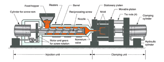 Injection moulding process Kruger Industries