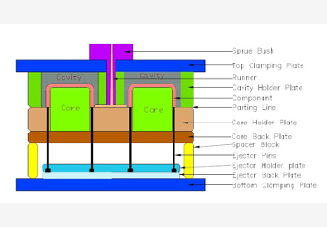 2 cavity mould with Hot runner Types of mould in plastic injection moulding