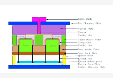 3 plate mould construction Types of mould in plastic injection moulding