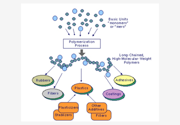 5 Polymerisation process- Kruger Industries