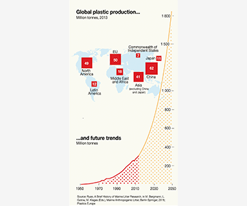 Basics of polymers - Global plastics production - Kruger Industries