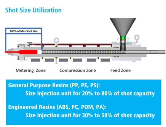 Shot size formula in injection moulding