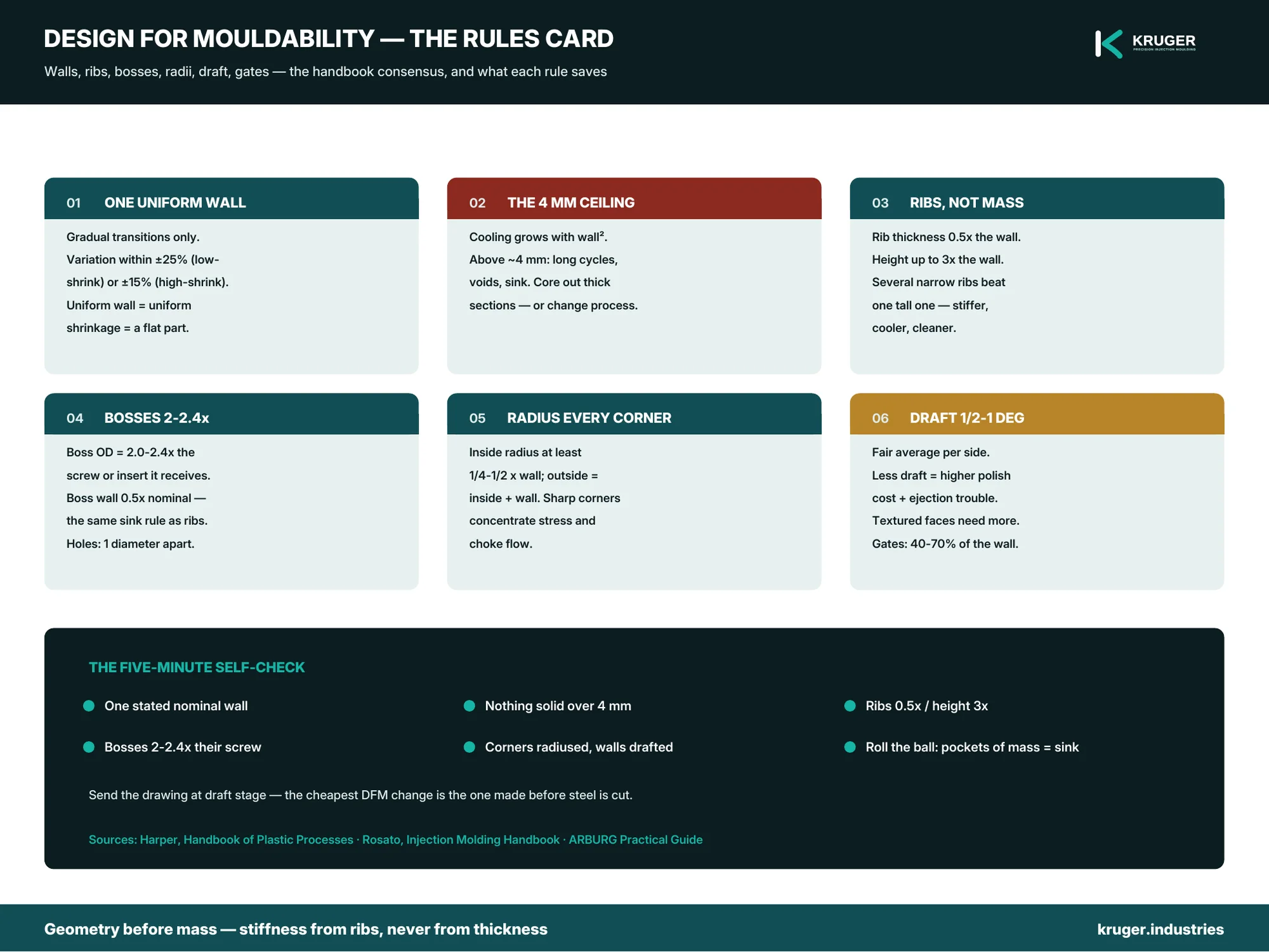 Design for mouldability rules — wall, ribs, bosses, radii, draft — infographic.