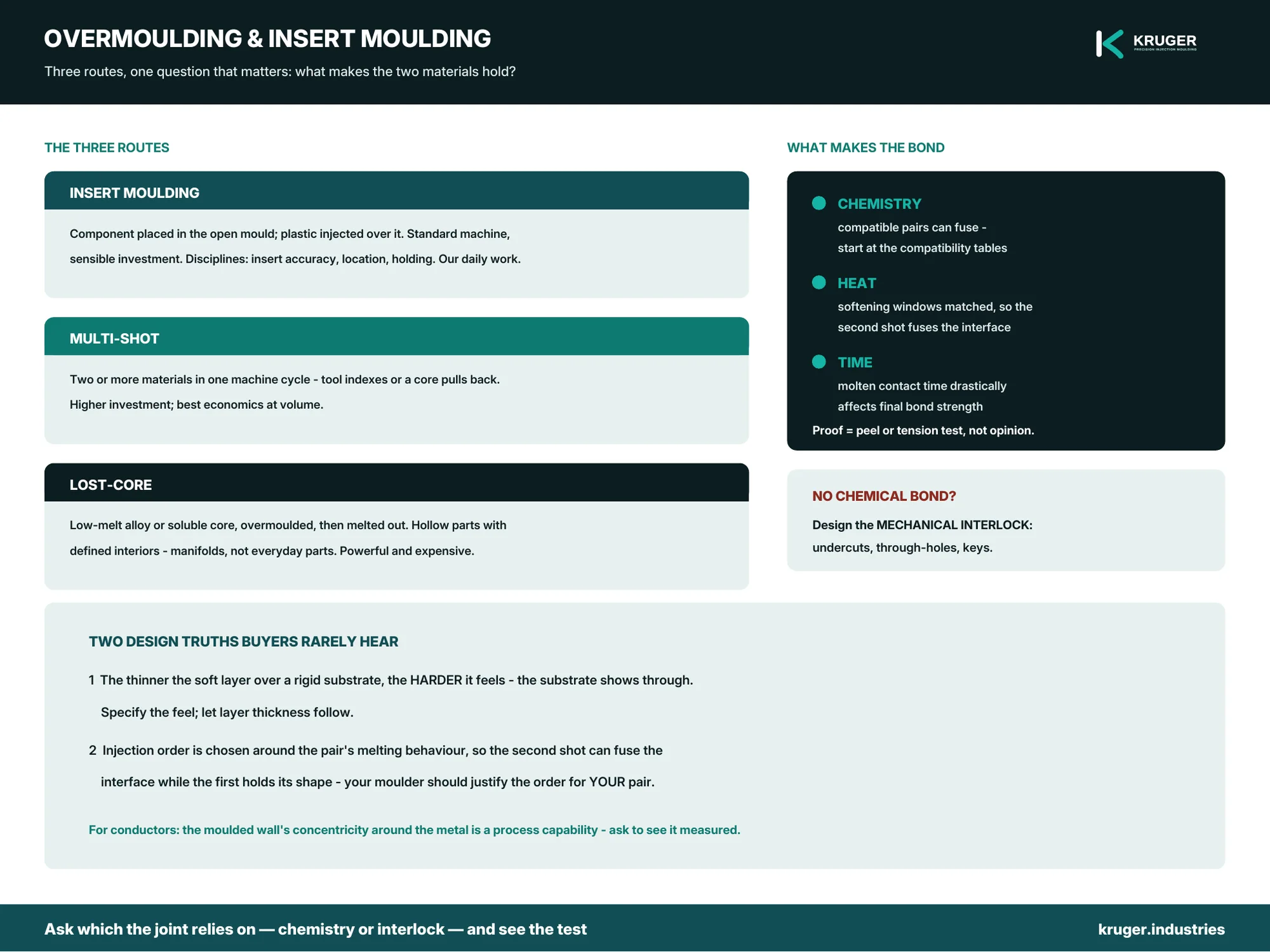 Overmoulding and insert moulding explained — routes, bonding and design — infographic.