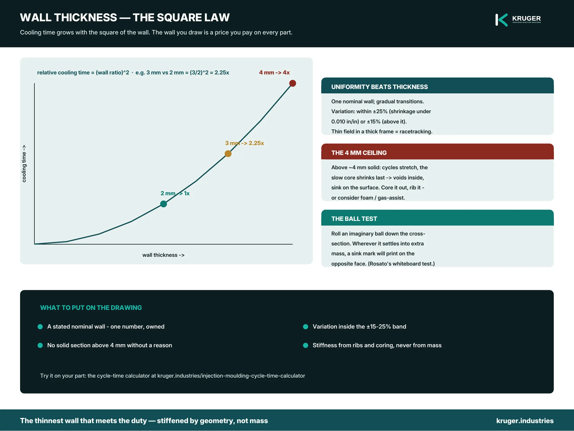 Wall thickness in injection moulding — the square law, uniformity rules and sink marks — infographic.