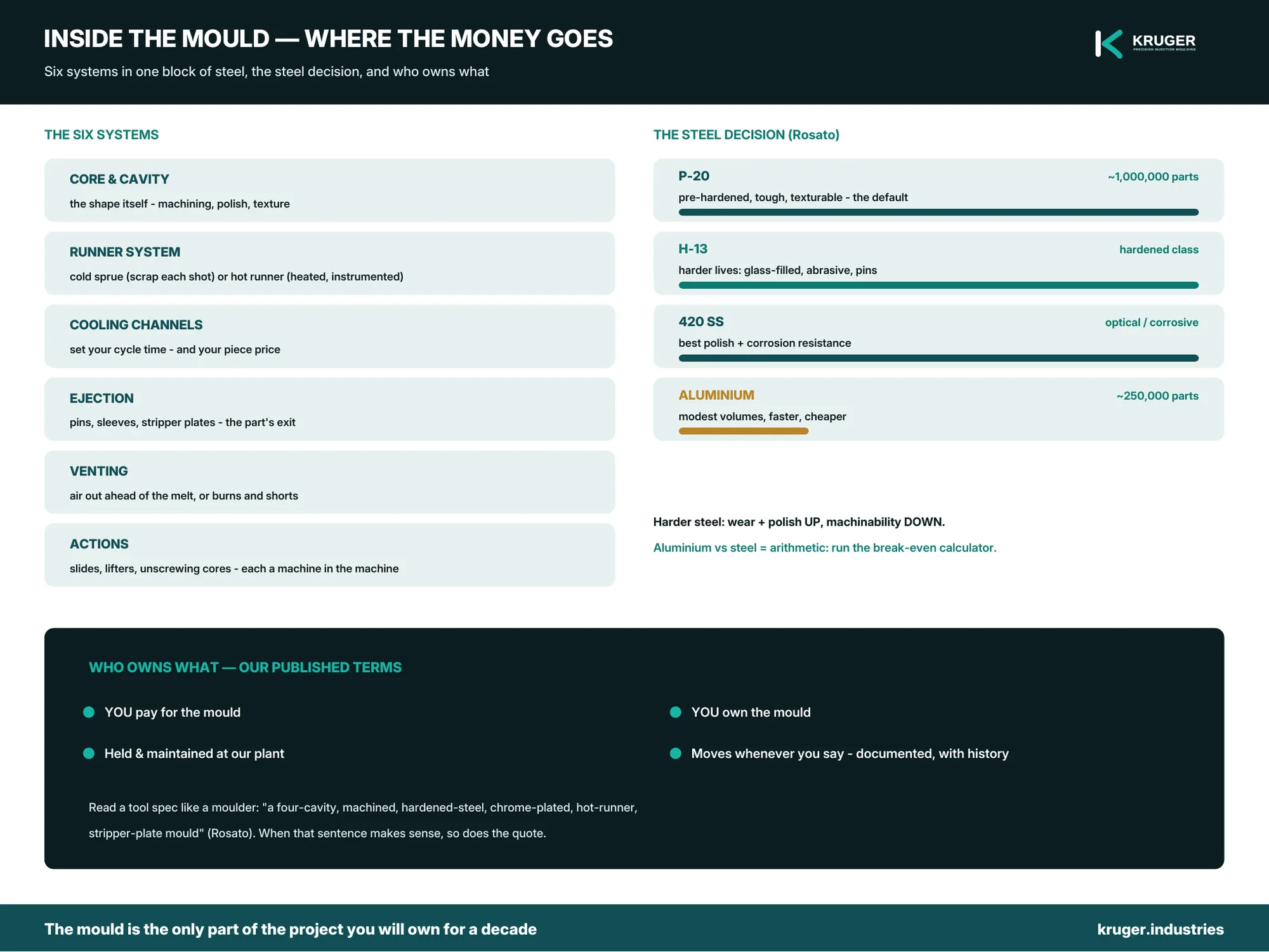 Injection moulding tooling explained for buyers — anatomy, steels, runners, ownership — infographic.