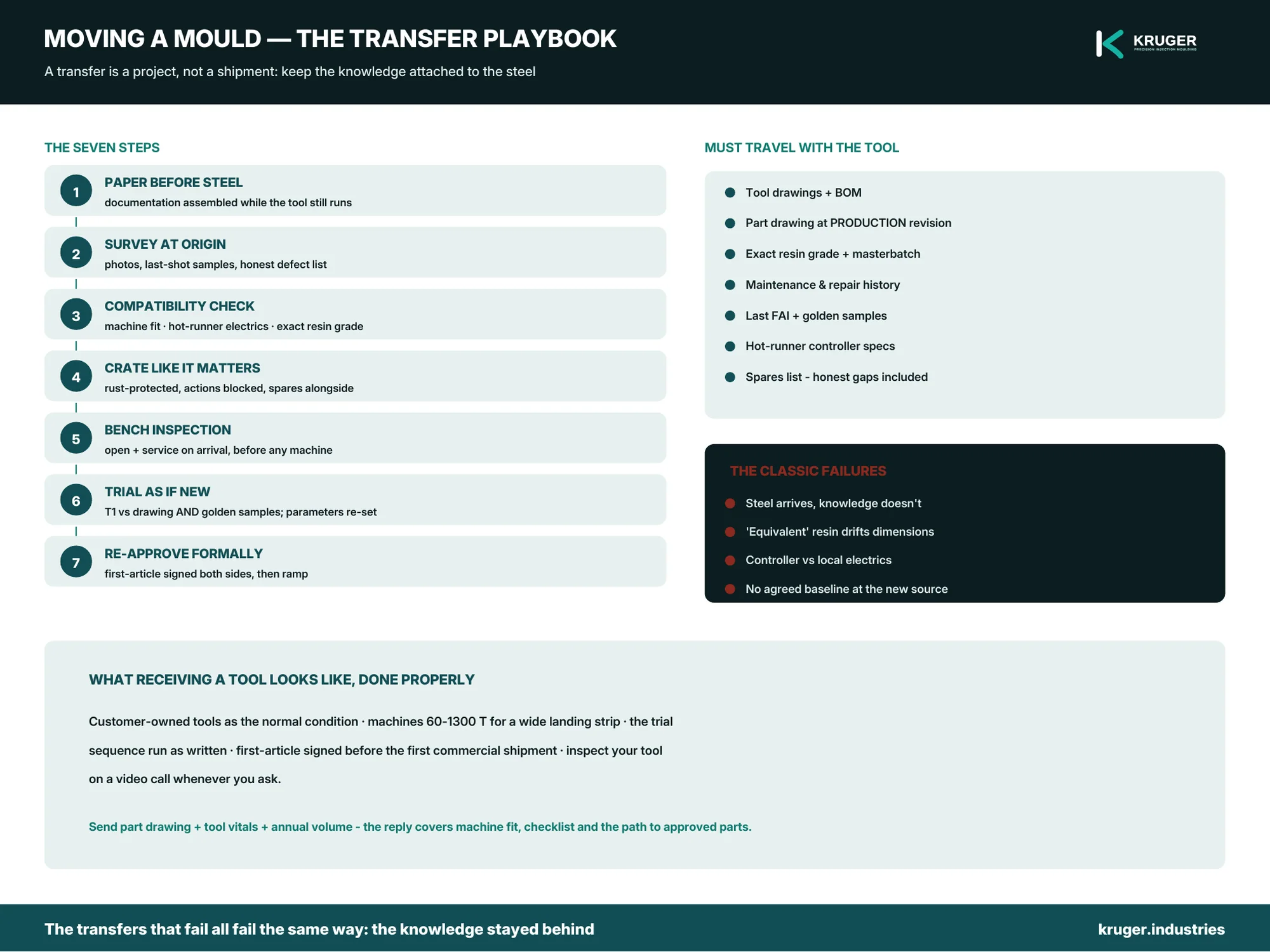 Mould transfer to India — the playbook, documentation and risks — infographic.