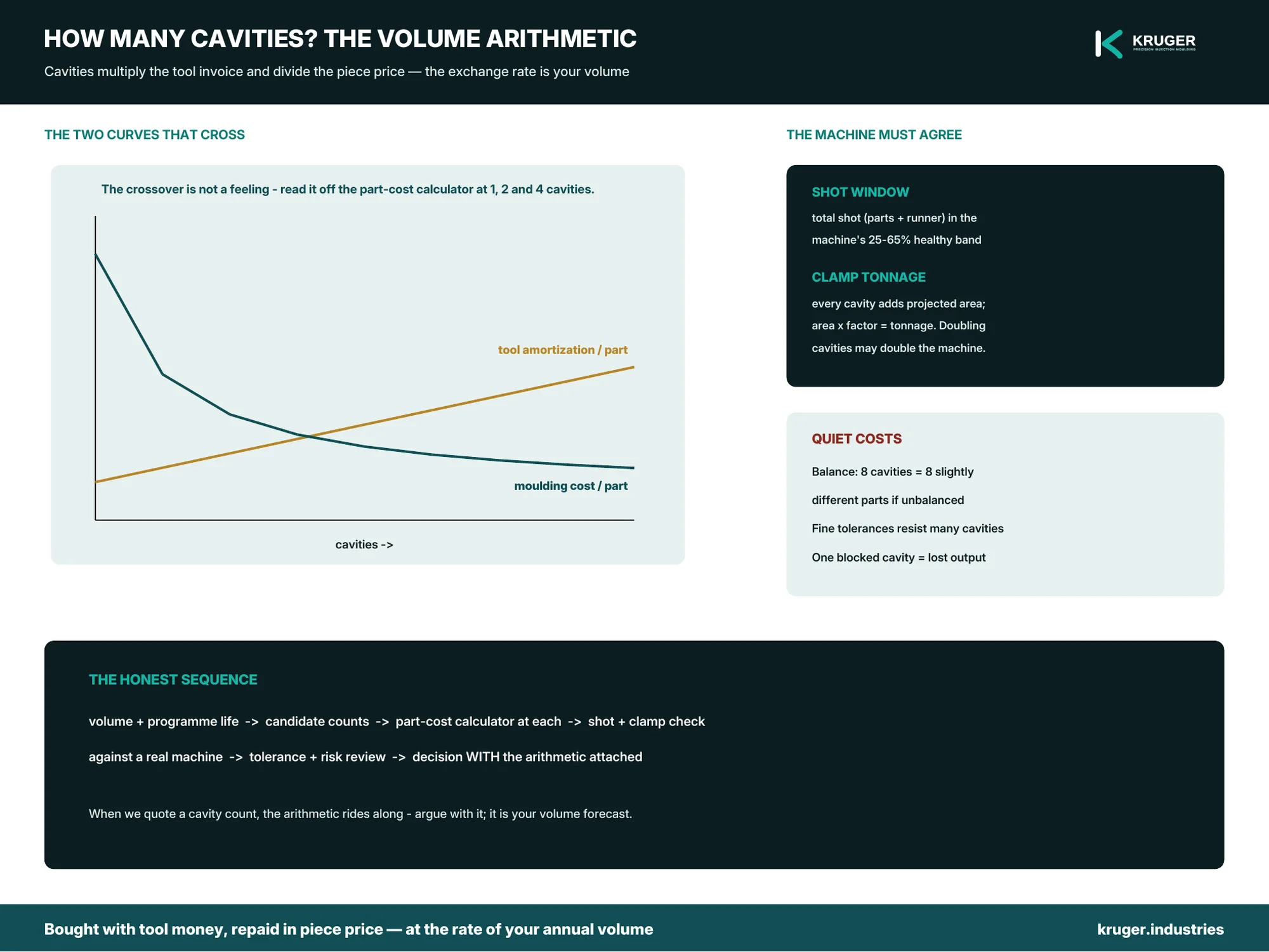How many mould cavities — the volume arithmetic and machine fit — infographic.
