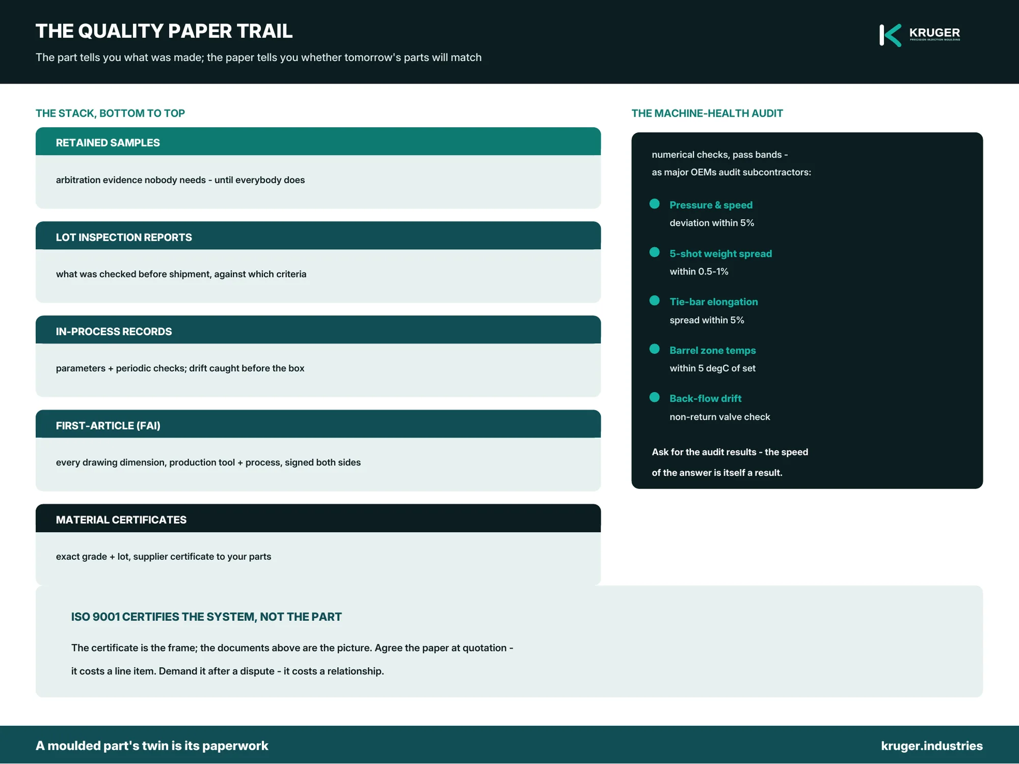 Injection moulding quality documentation — the paper trail an OEM should demand — infographic.