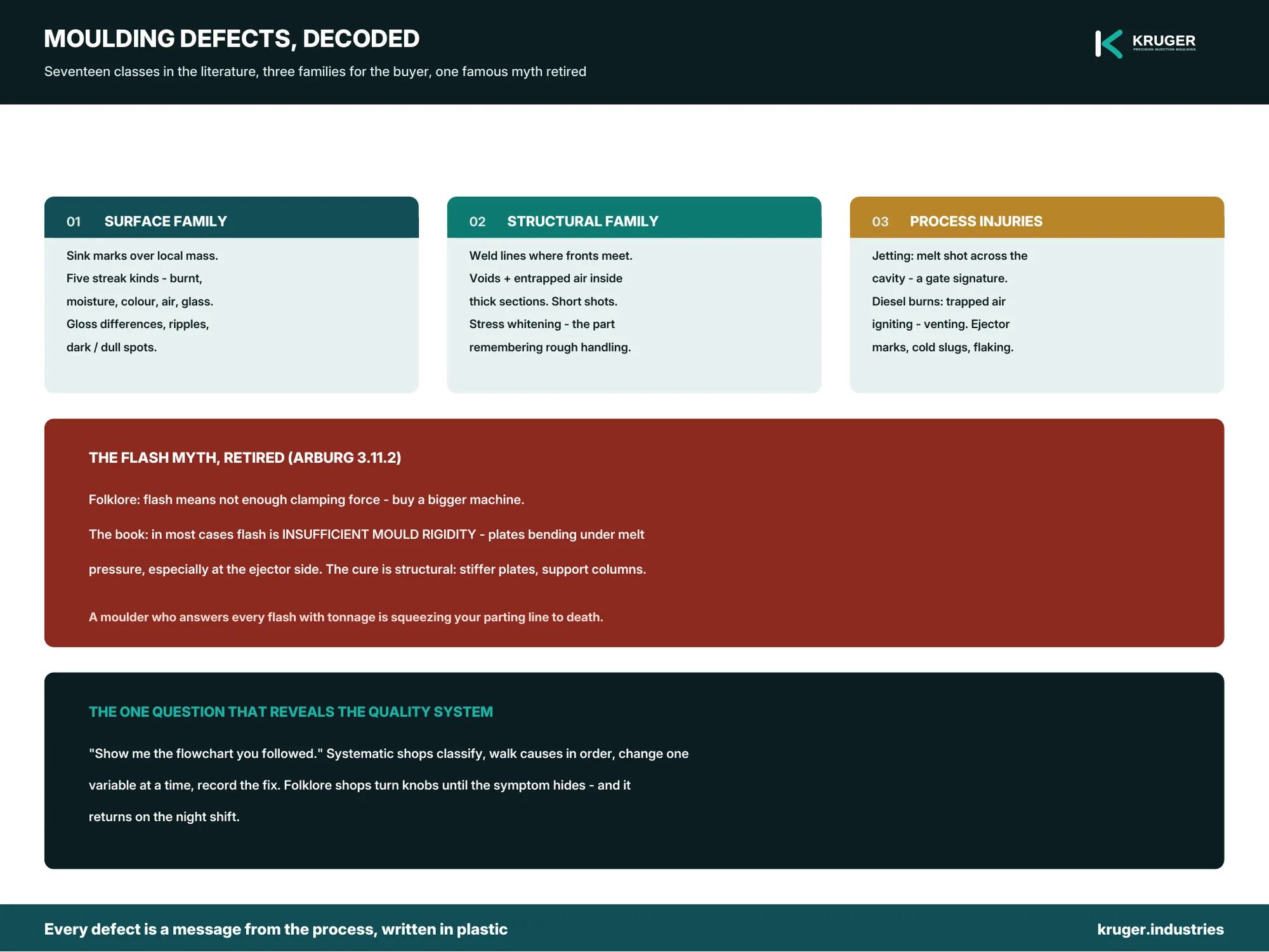 Injection moulding defects — what each family tells you about your moulder — infographic.