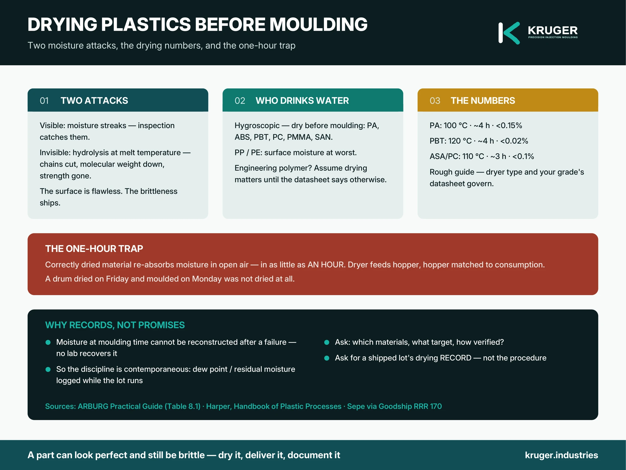 Infographic: drying plastics before moulding — the two moisture attacks, drying numbers and the one-hour trap