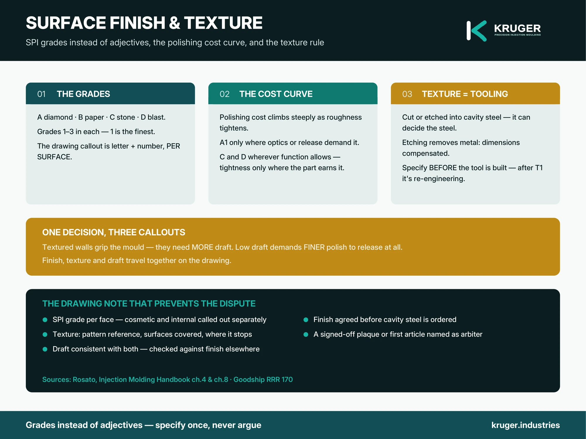Infographic: injection moulding surface finish — SPI grades A to D, the polishing cost curve, and texture as a tooling decision