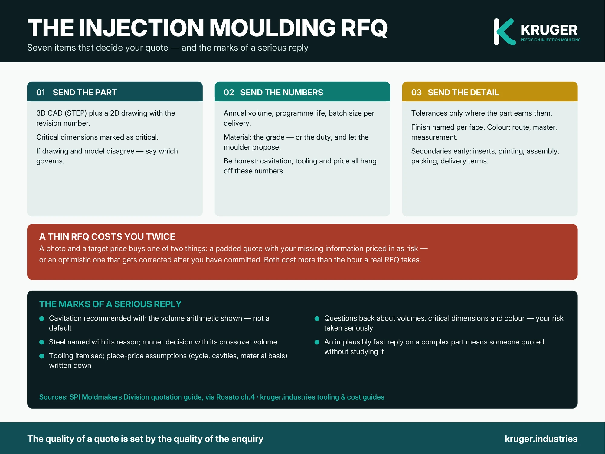 Infographic: the injection moulding RFQ — seven items that decide the quote and the marks of a serious reply