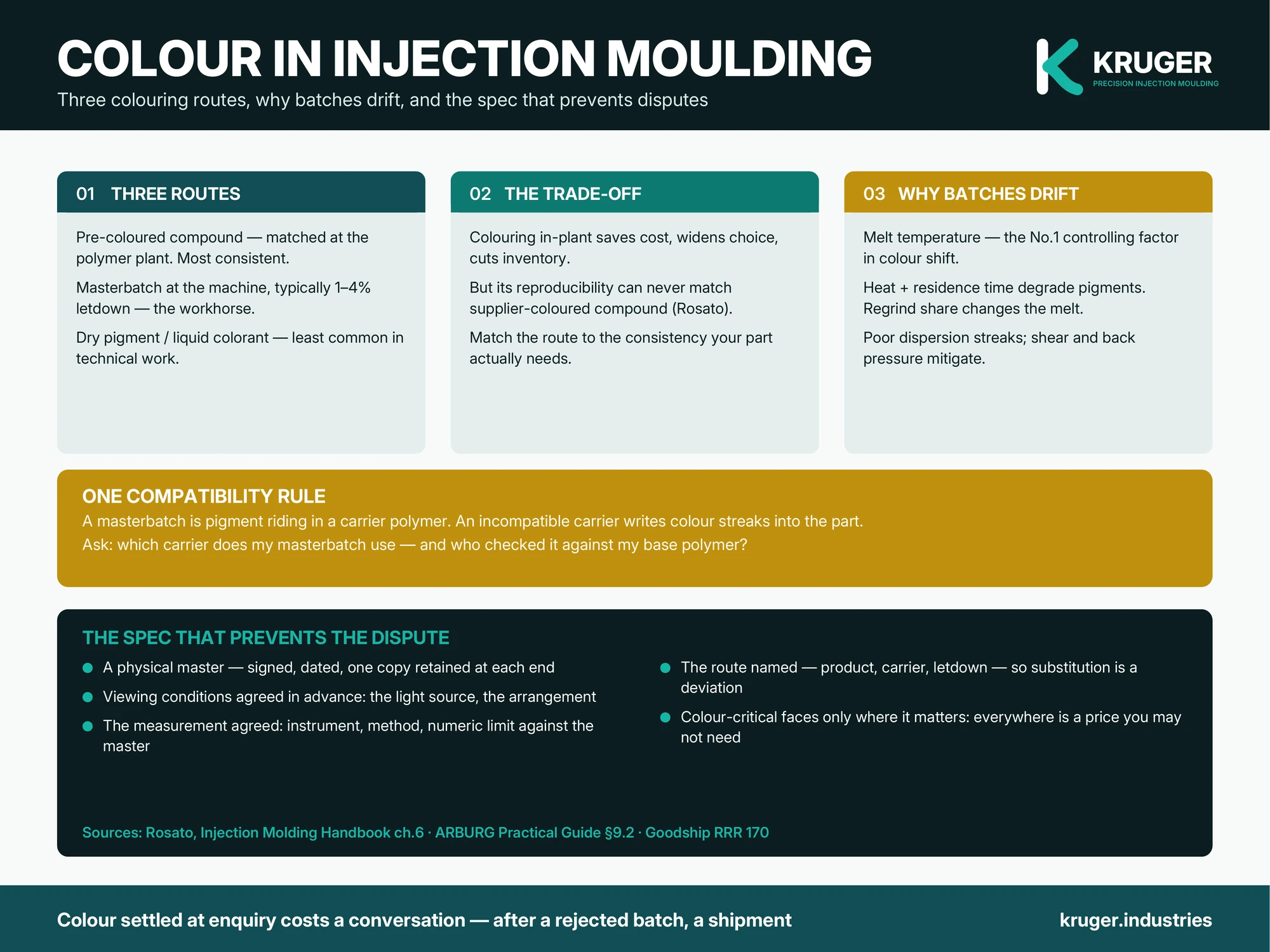 Infographic: colour in injection moulding — three colouring routes, why colour drifts, and what a colour specification contains