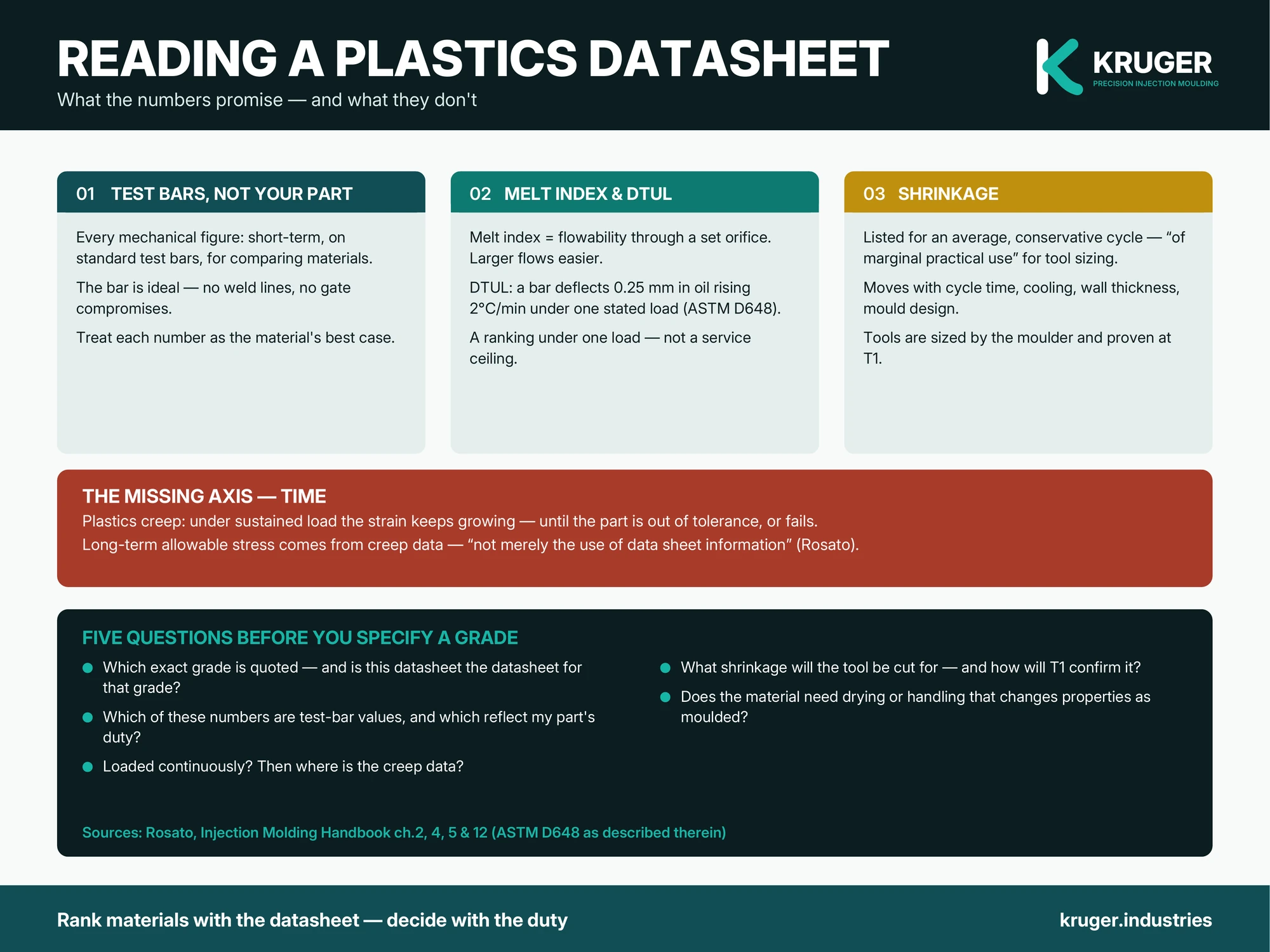 Infographic: how to read a plastics datasheet — test bars, melt index, DTUL, shrinkage and the missing axis of time
