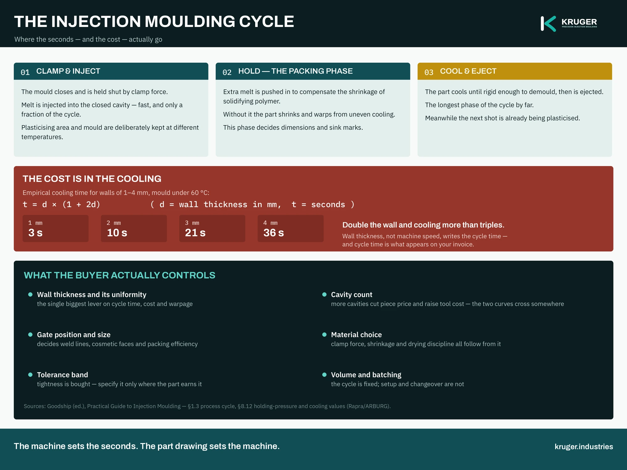 The injection moulding cycle explained