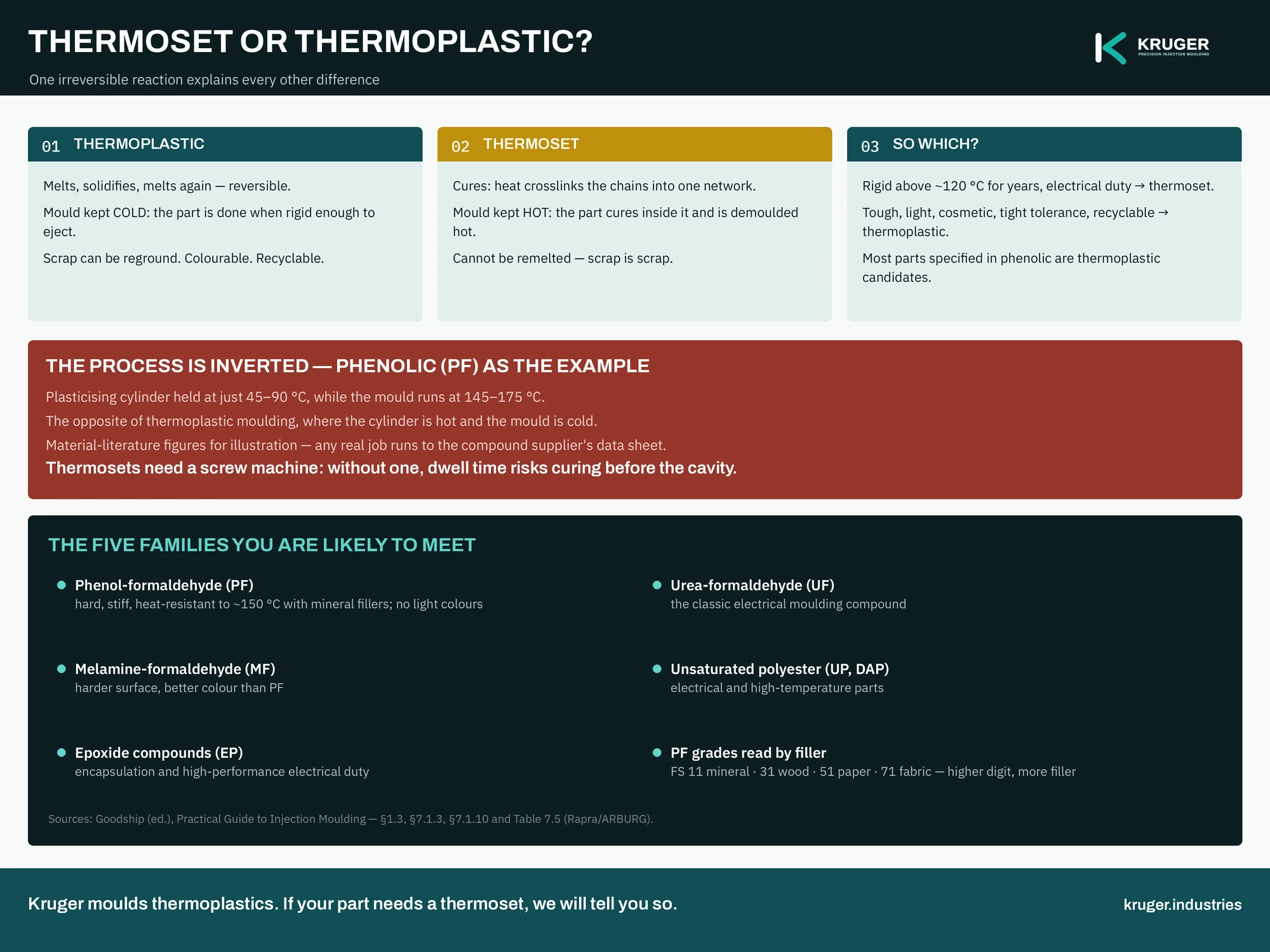 Infographic: thermosets versus thermoplastics — crosslinking, hot moulds, no regrind, and the five common thermoset families