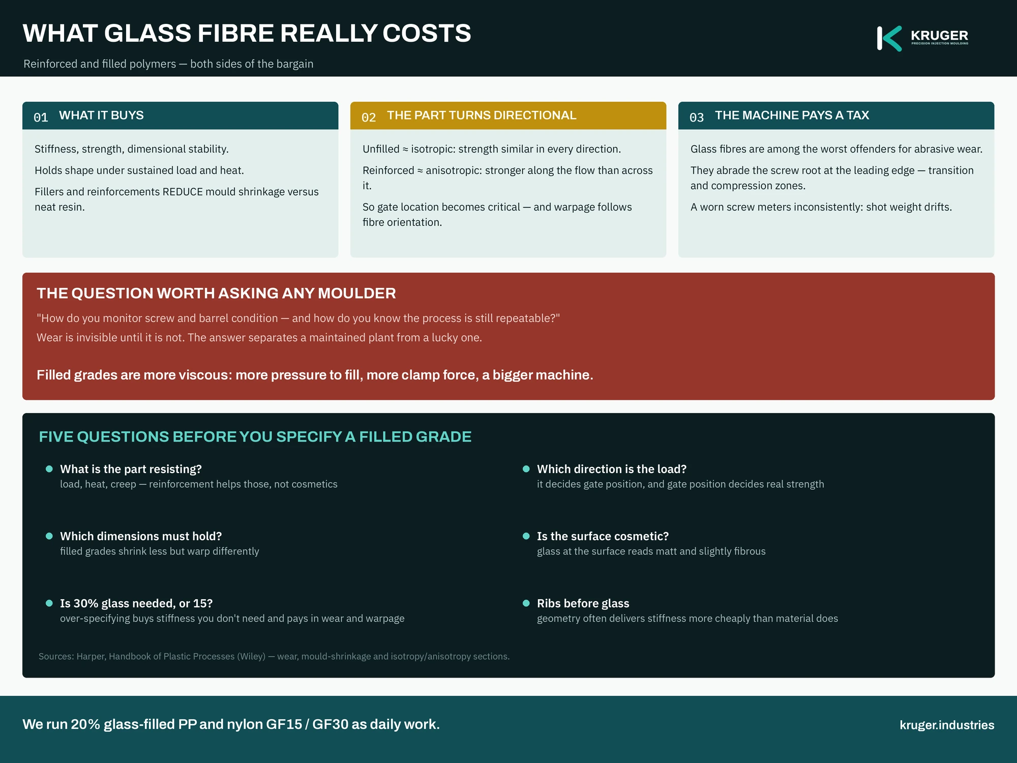 Infographic: reinforced polymers — what glass fibre buys in stiffness and shrinkage, and what it costs in anisotropy, screw wear and clamp force