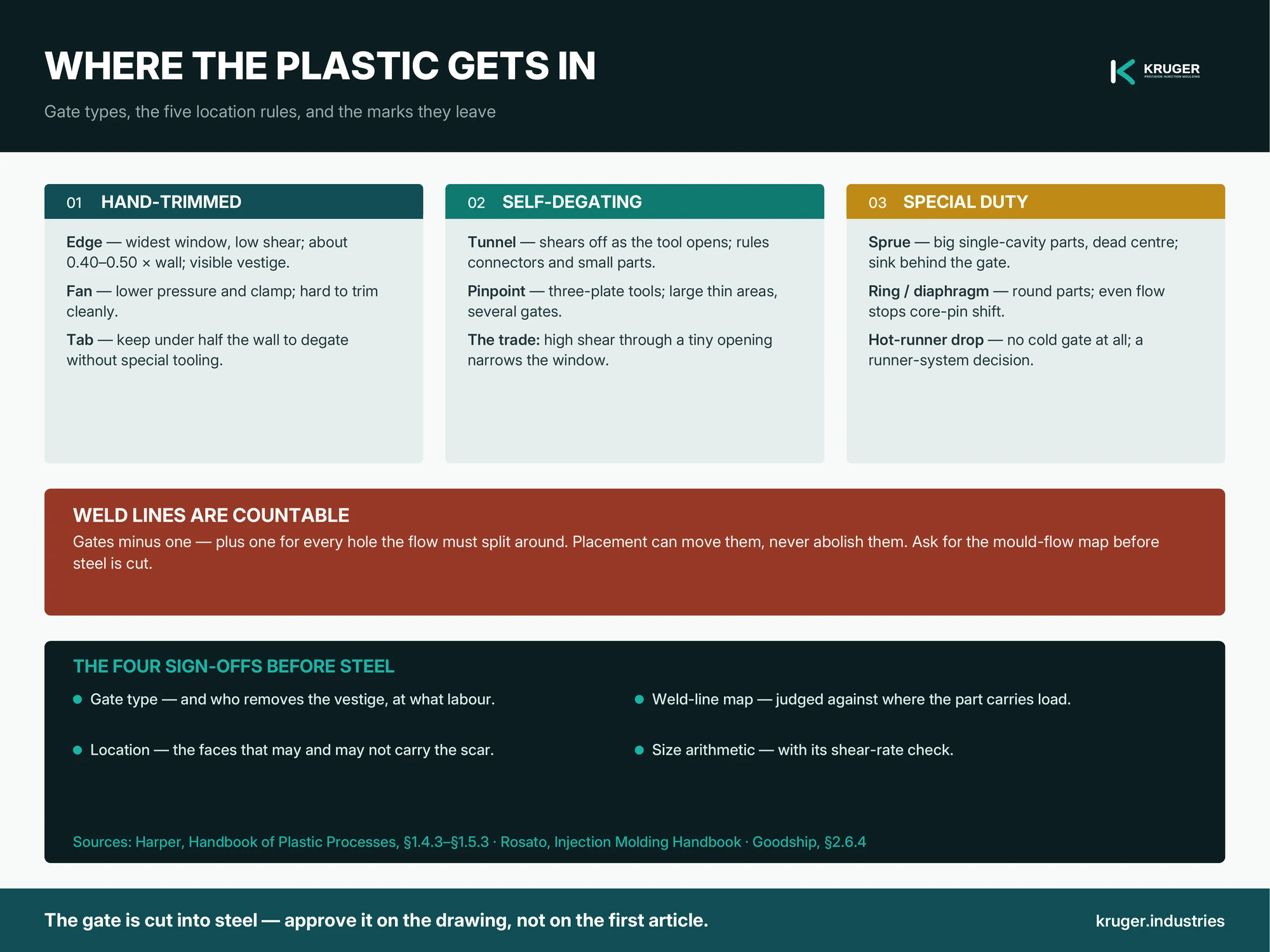 Infographic: injection moulding gates — the gate families, the five location rules, and the weld-line count