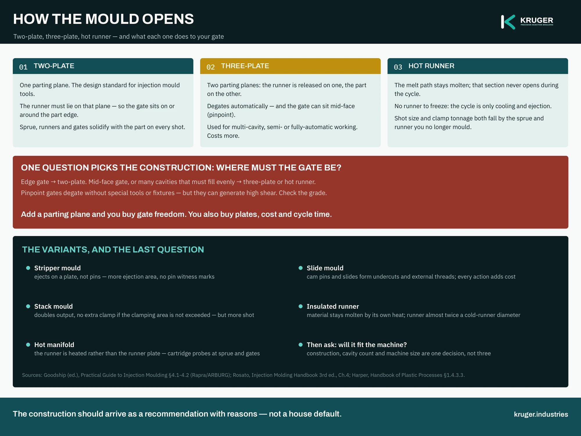 Infographic: mould construction compared — two-plate, three-plate and hot-runner moulds, what each does to gate position, runner scrap and tool cost