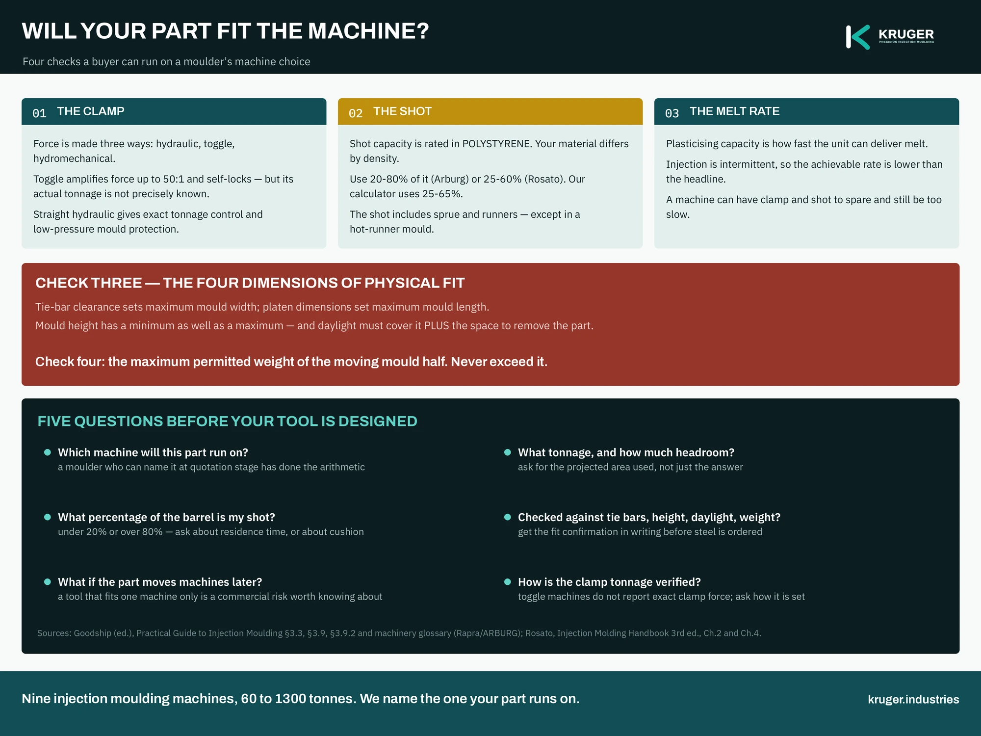Infographic: injection moulding machine selection — clamp type, shot capacity in polystyrene, the four mould-fit dimensions and maximum mould weight
