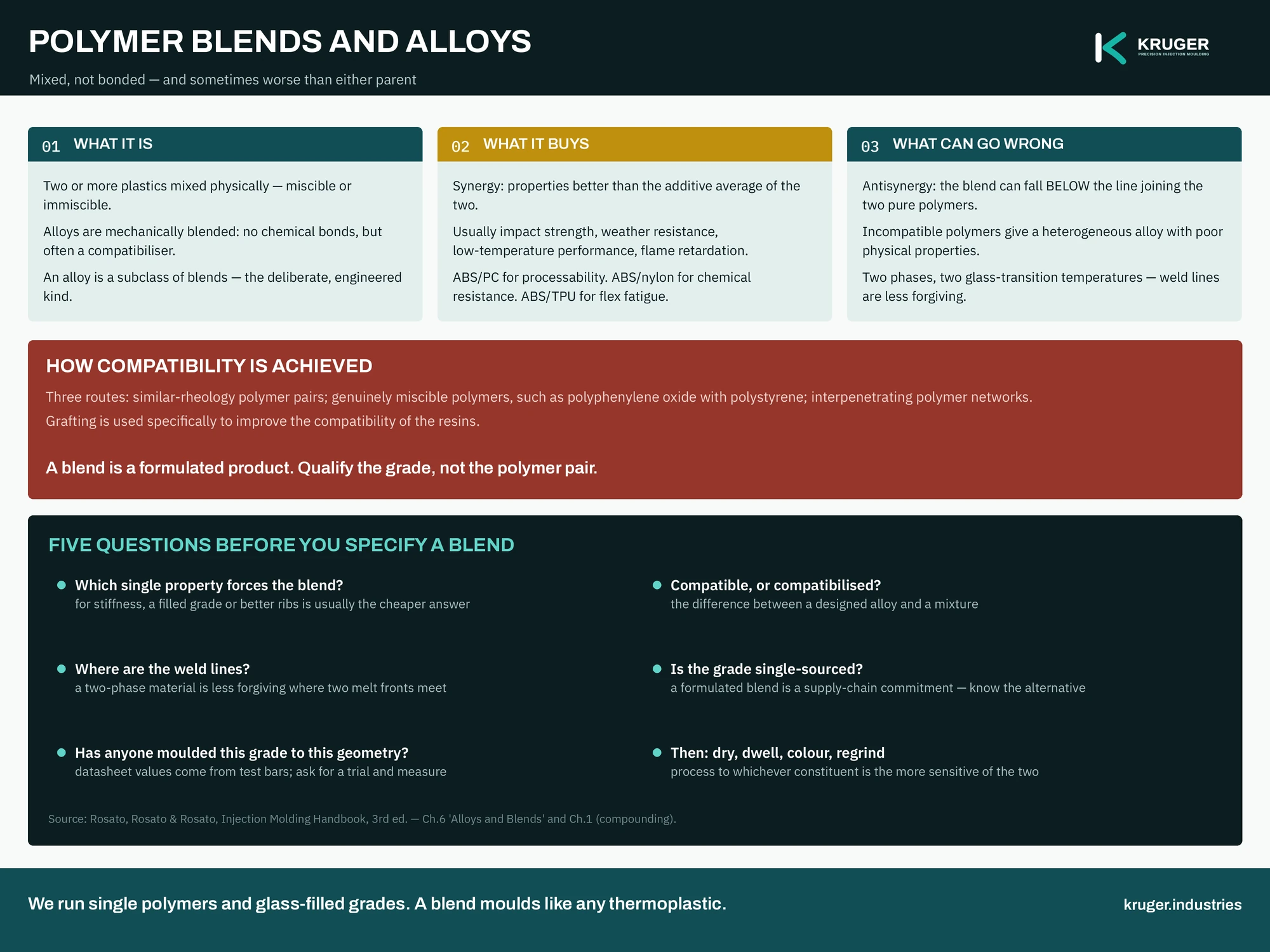 Infographic: polymer blends and alloys — what blending buys, the antisynergy risk, how compatibility is achieved, and five questions before specifying a blend