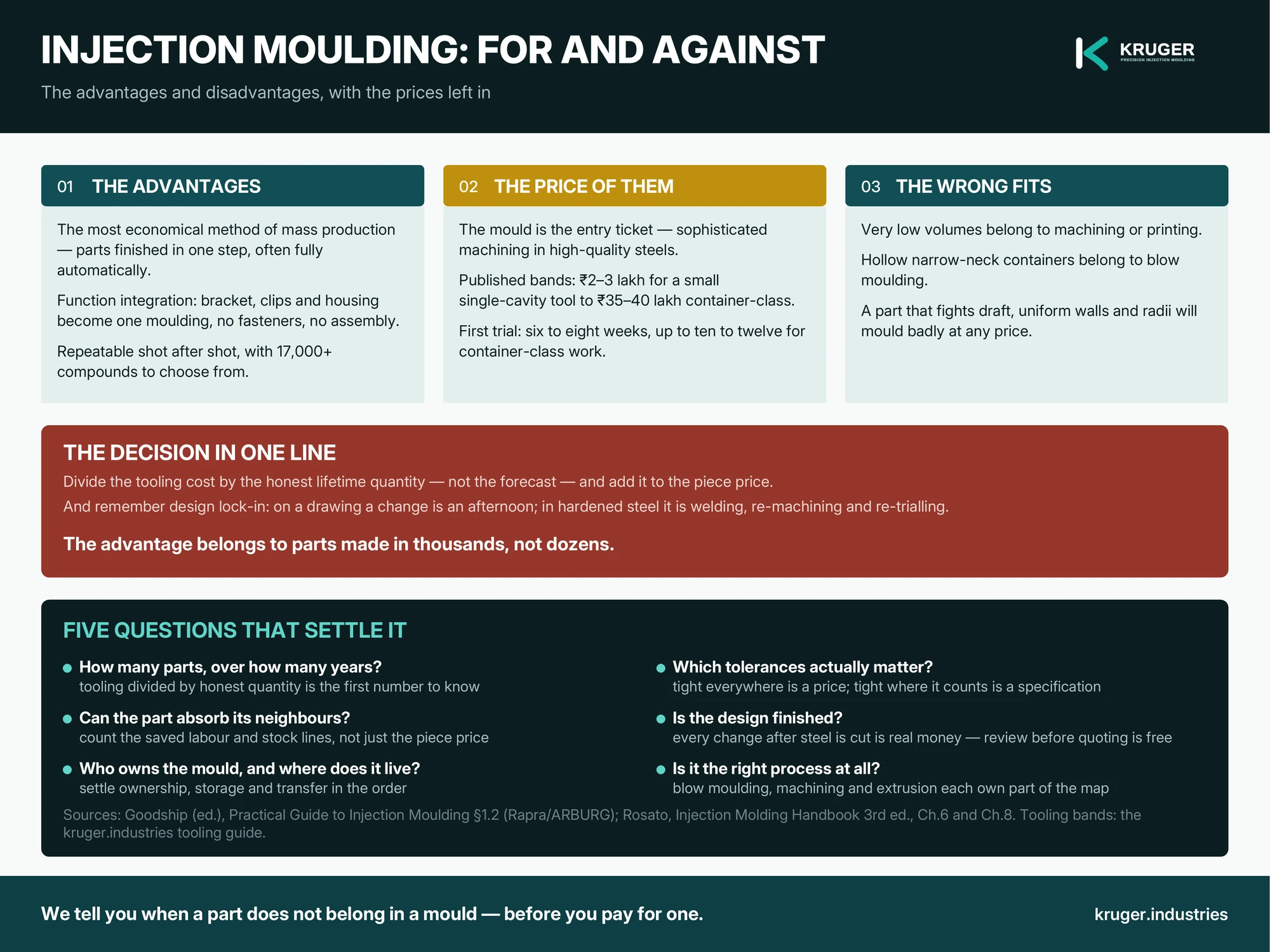 Infographic: advantages and disadvantages of injection moulding — what the process buys, what it costs, and the five questions that settle whether a part belongs in a mould