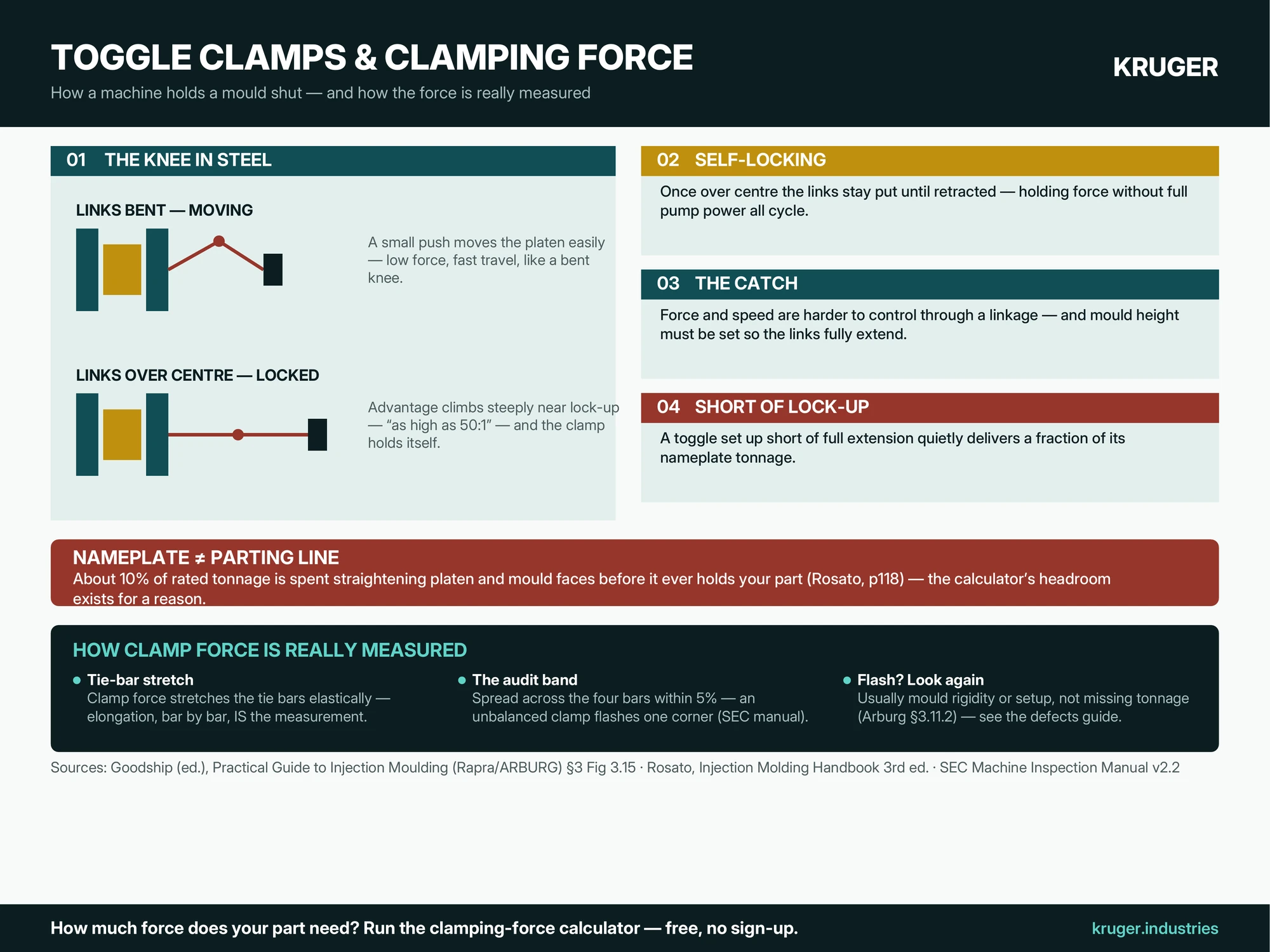 Infographic: toggle clamps and clamping force in injection moulding — knee-joint force amplification up to 50:1, self-locking over centre, mould-height adjustment, and clamp force measured by tie-bar elongation