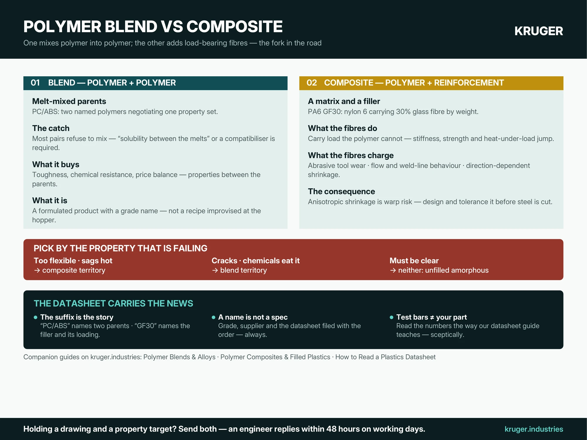 Infographic: polymer blend vs composite — blend mixes polymer into polymer, composite adds glass fibre or filler to a polymer matrix; what each buys, what each costs, and how to pick by the failing property