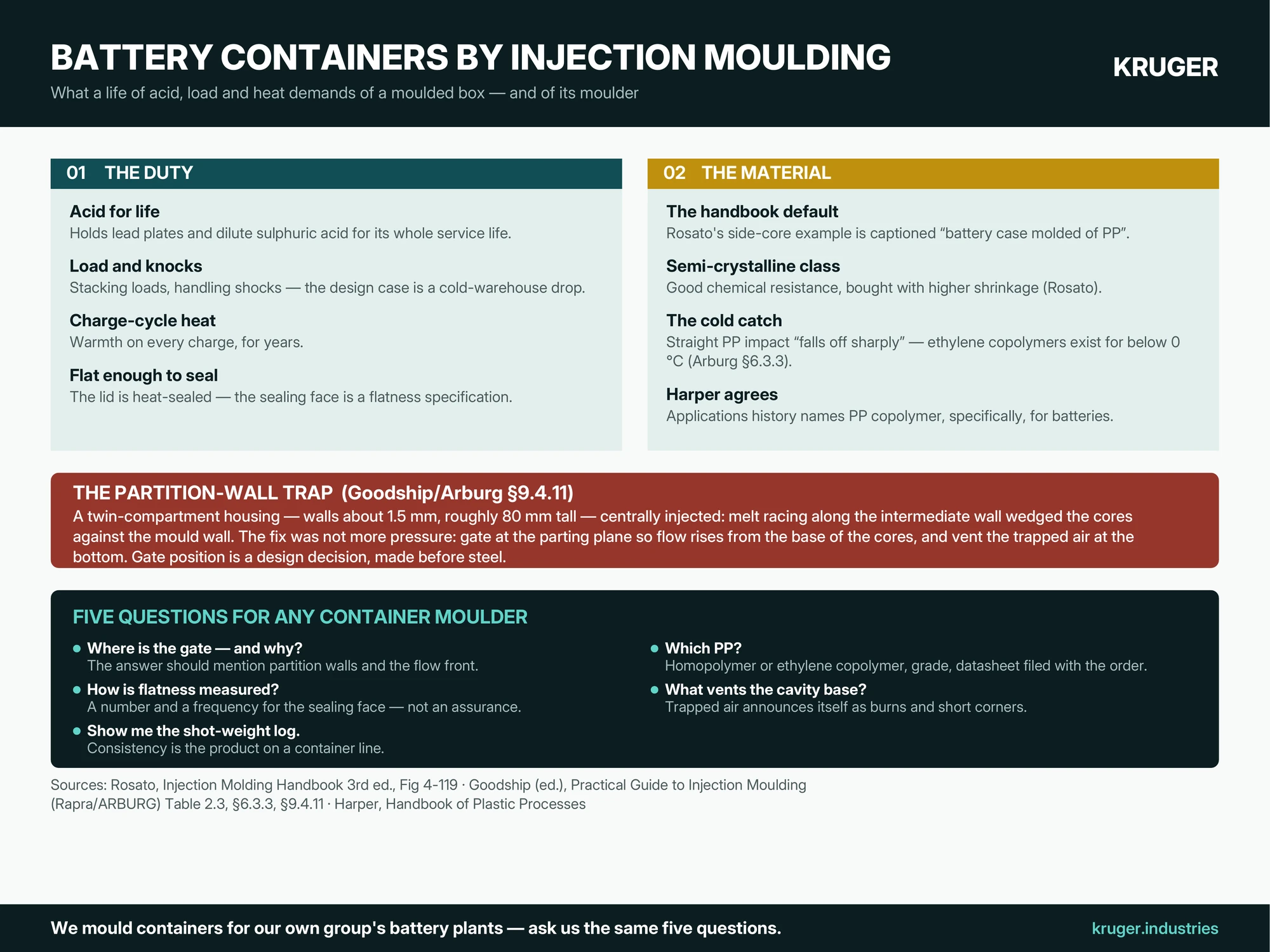 Infographic: battery containers by injection moulding — the four duties (acid, load, heat, seal-flat), why the trade uses polypropylene copolymer, the partition-wall gating trap from the Arburg case study, and five questions for any container moulder