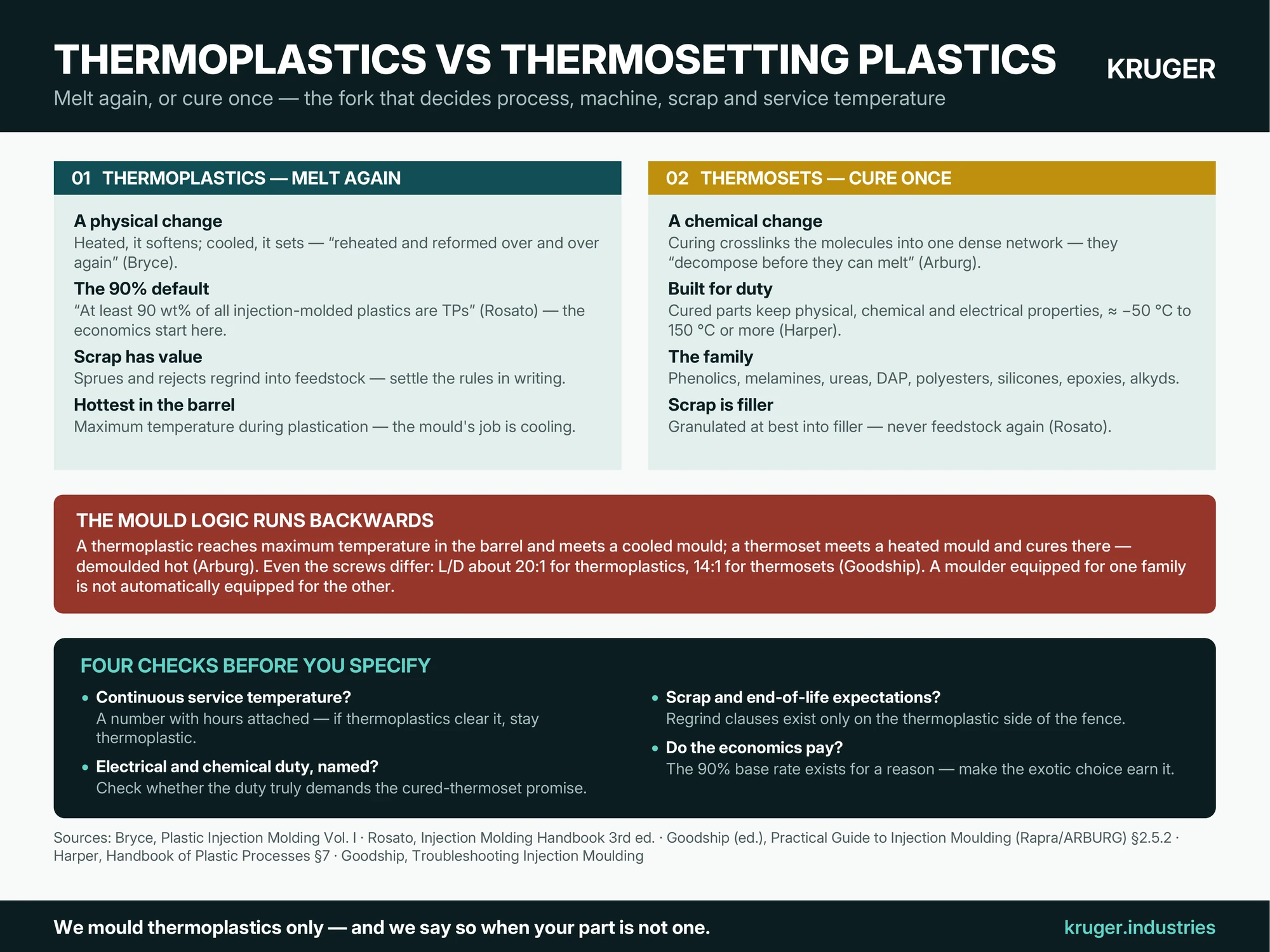 Infographic: thermoplastics vs thermosetting plastics — melt again vs cure once, what each buys, the inverted mould logic (cooled mould vs heated mould), and four checks before you specify