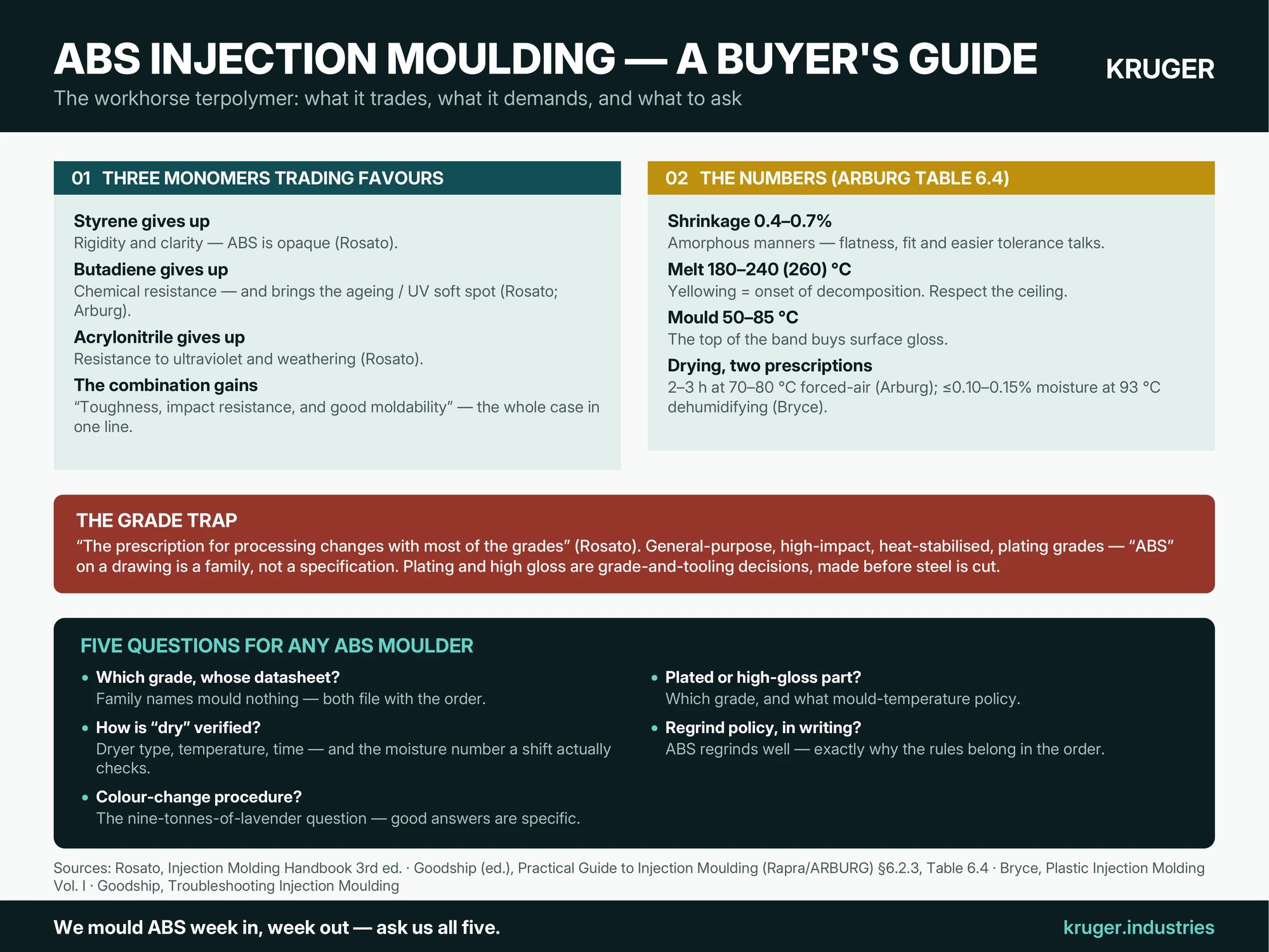 Infographic: ABS injection moulding buyer's guide — the three-monomer trade-off, amorphous shrinkage 0.4–0.7%, the grade trap, drying discipline, and five questions for any ABS moulder