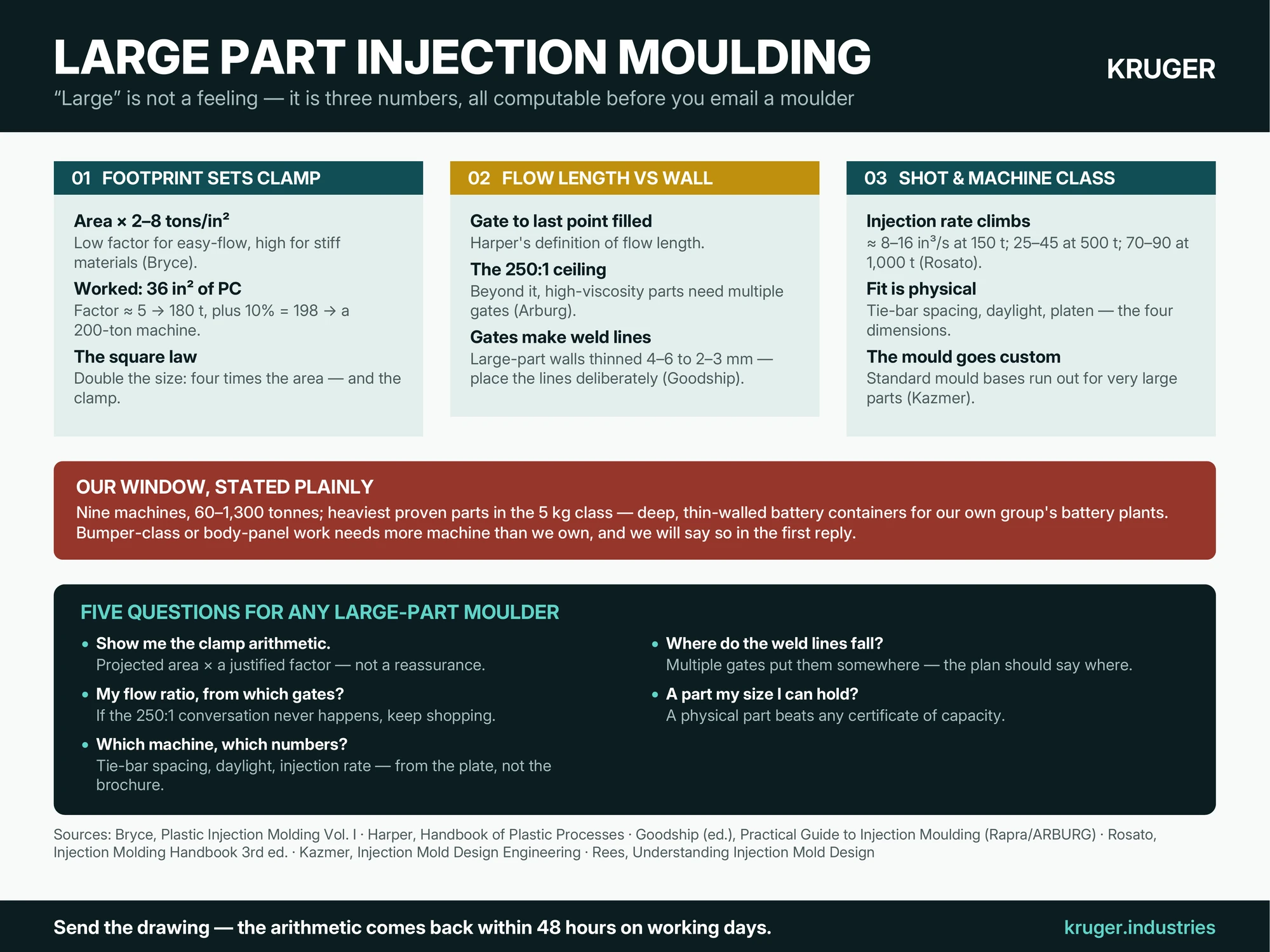 Infographic: large part injection moulding — the three numbers that define "large" (projected area and clamp, flow length against wall thickness, shot weight and machine class) and five questions for any large-part moulder