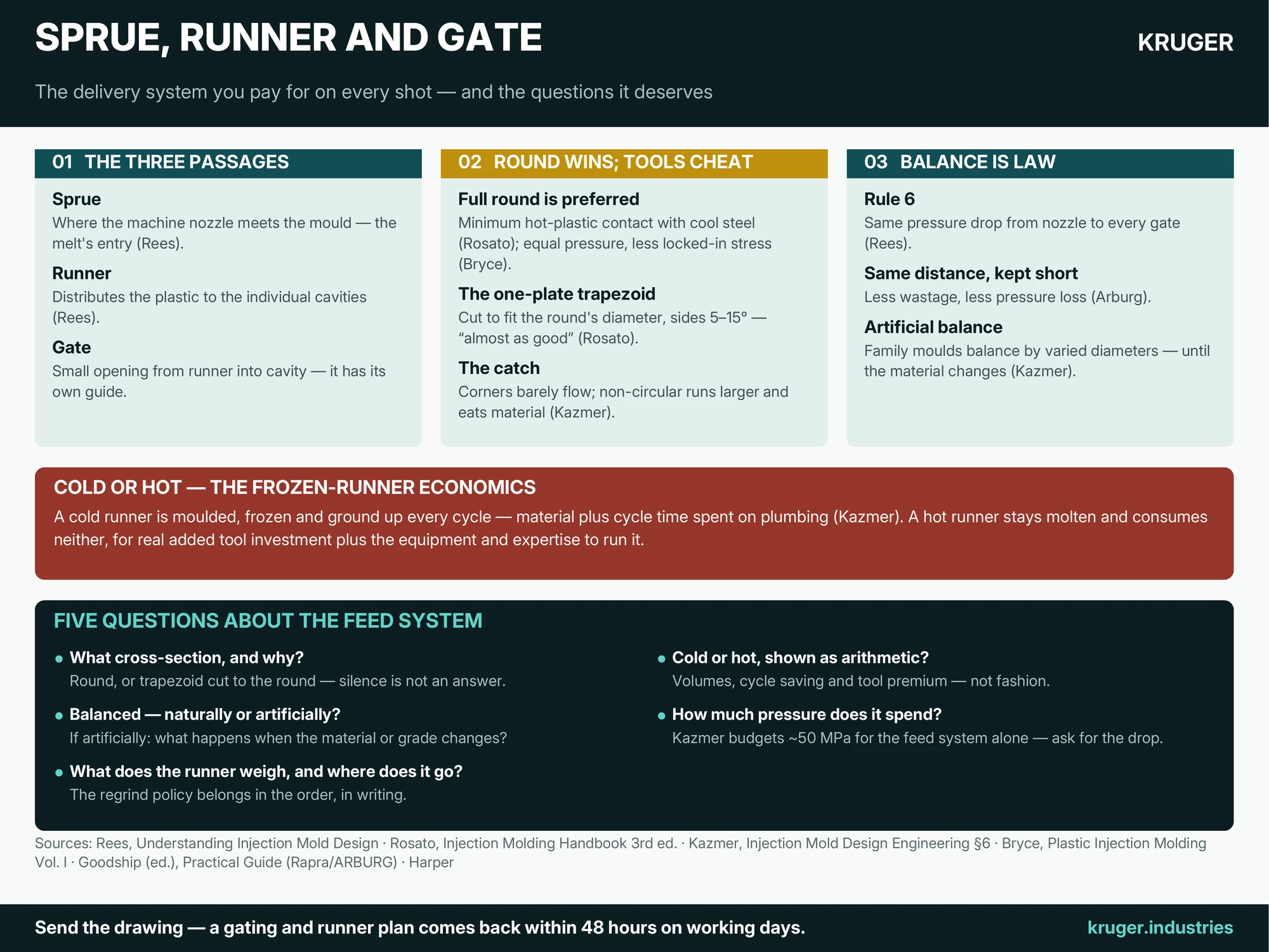Infographic: sprue, runner and gate in injection moulding — the three flow passages, why full-round runners win, balanced runner layouts, and the cold-versus-hot runner trade