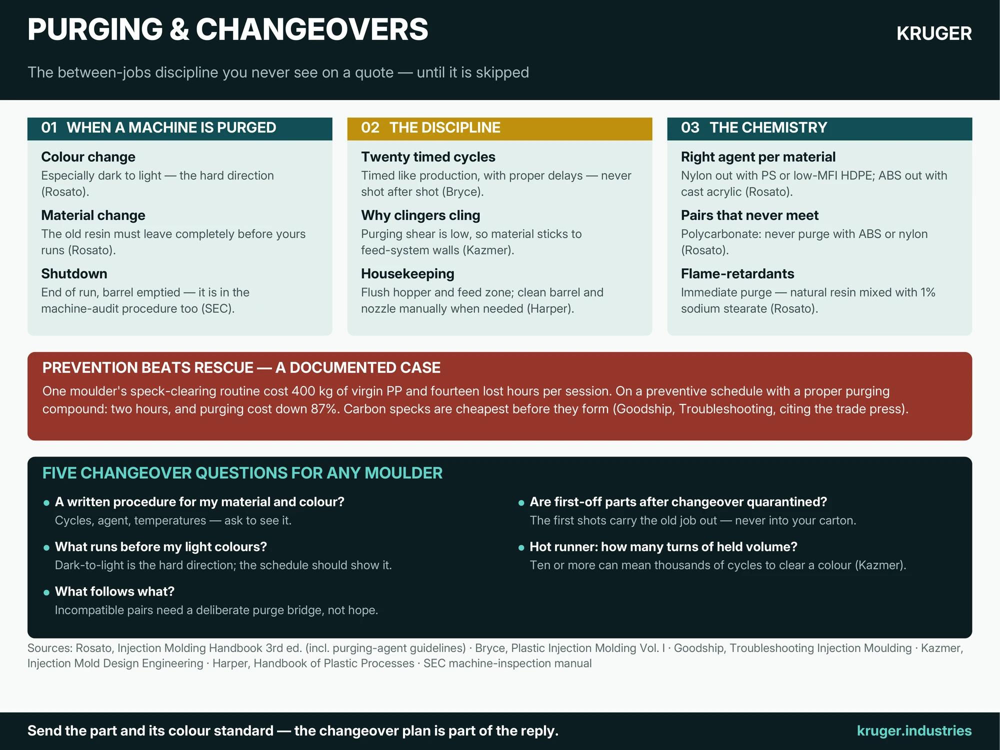 Infographic: purging in injection moulding — when a machine is purged, the twenty timed-cycle discipline, purging-agent compatibility including pairs that must never meet, and why prevention beats rescue