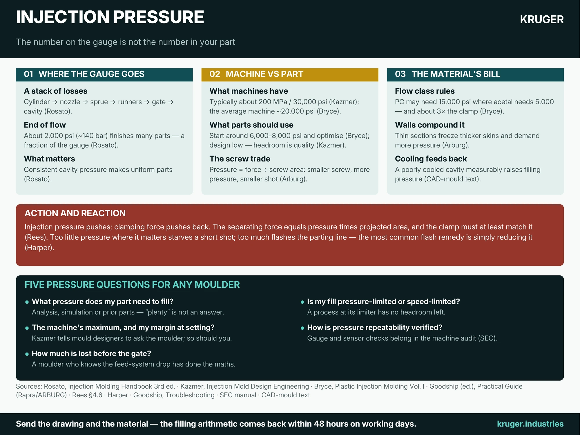 Infographic: injection pressure in injection moulding — where gauge pressure is lost between barrel and cavity, how much machines deliver versus what parts need, and five pressure questions for any moulder