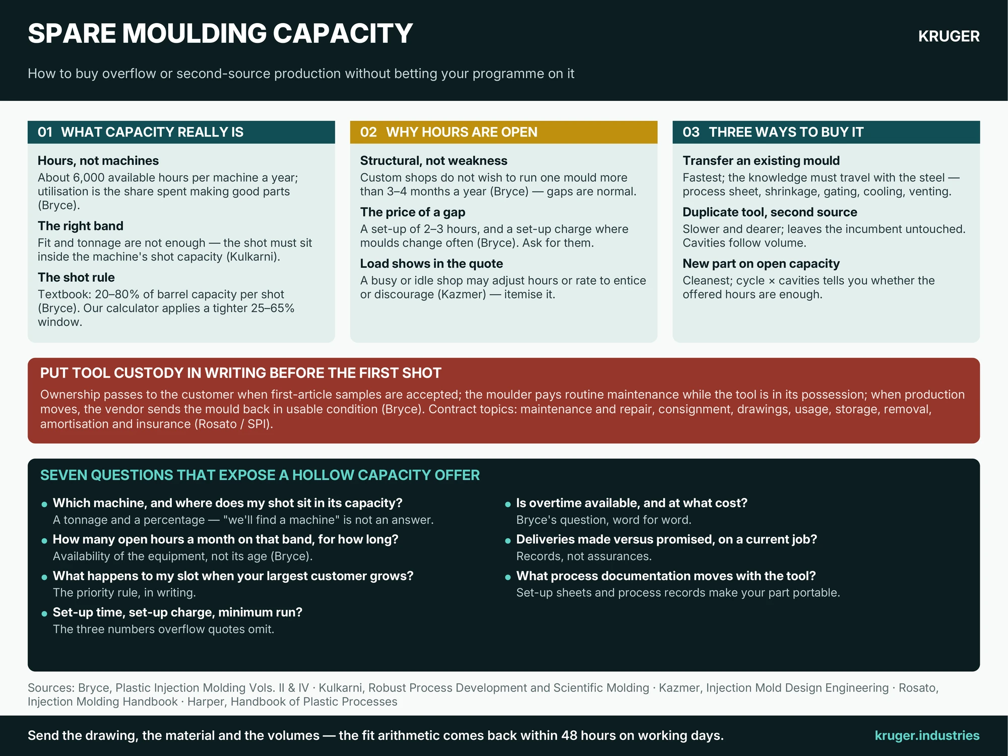 Infographic: spare injection moulding capacity — why capacity is open hours on a tonnage band, the 20–80% shot rule, the three ways to buy overflow production and seven questions that expose a hollow offer