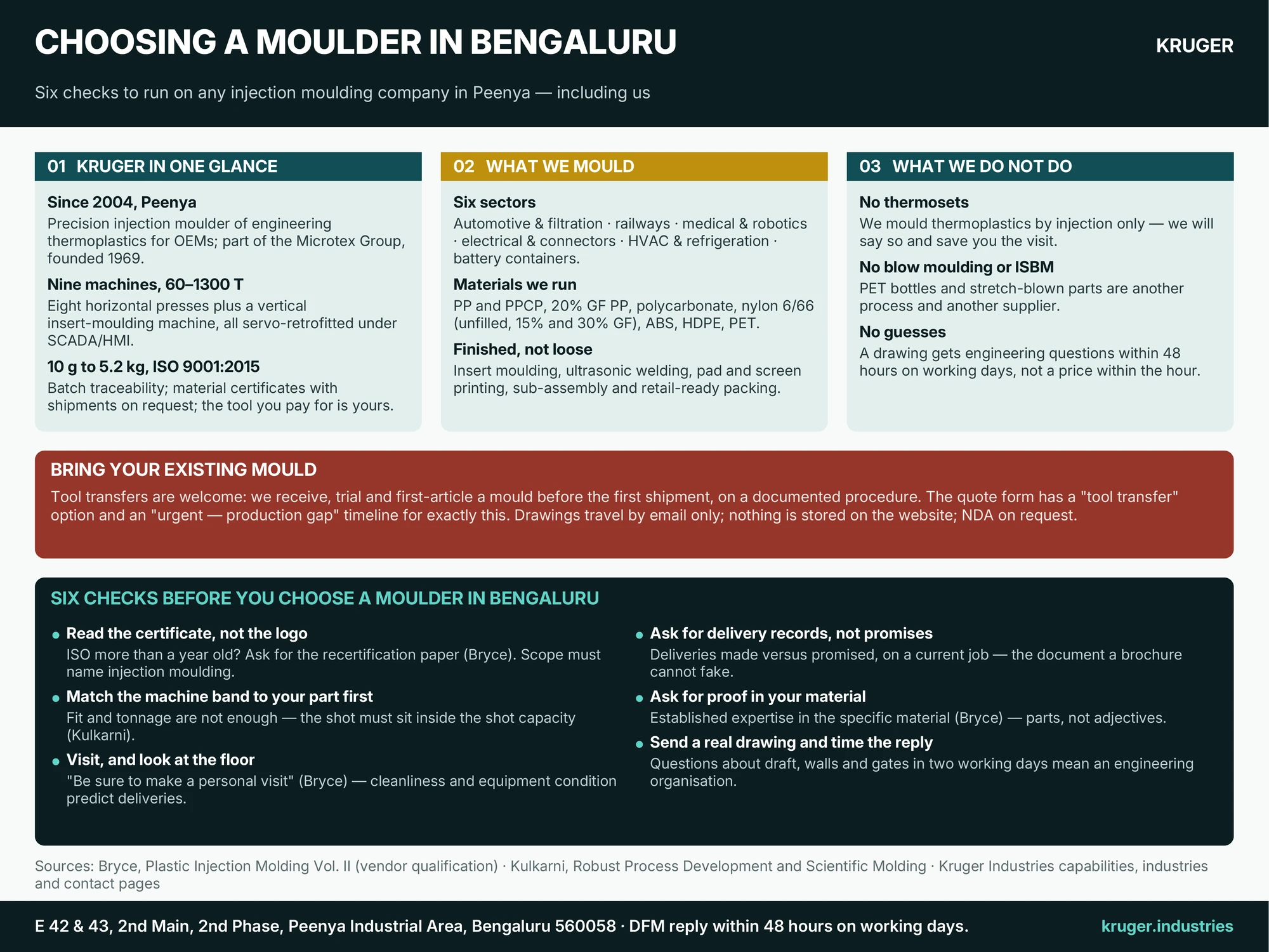Infographic: choosing an injection moulding company in Bengaluru — six checks to run on any moulder, Kruger Industries' machine range, materials and sectors in Peenya