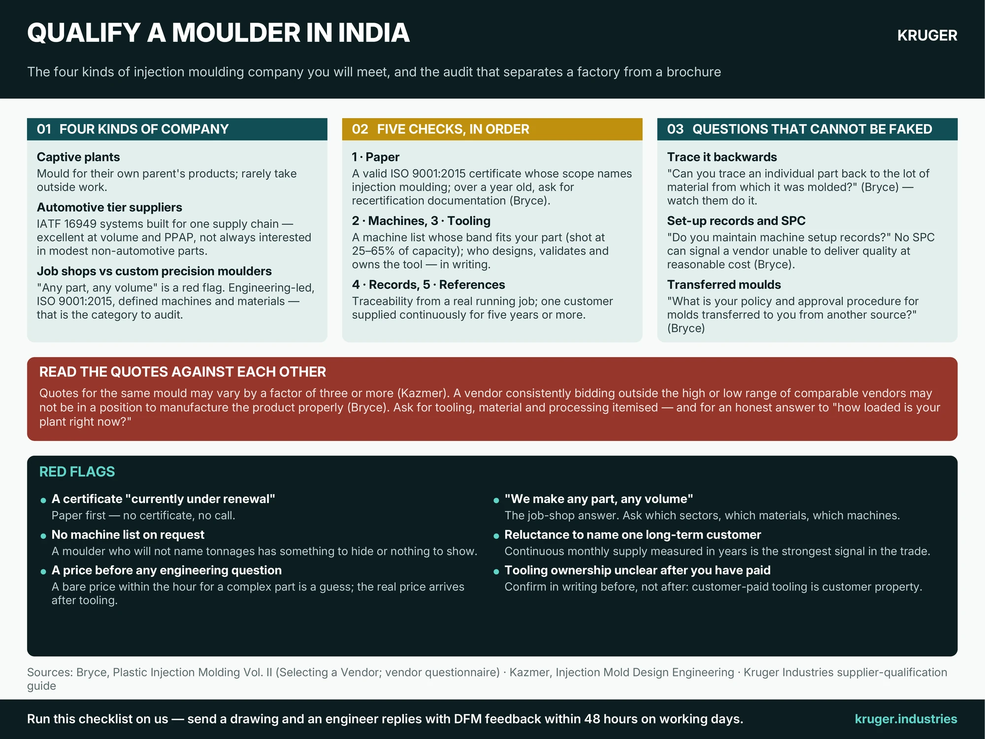 Infographic: how to qualify an injection moulding company in India — the four kinds of moulder, the five checks in order, the audit questions that cannot be faked, and the red flags
