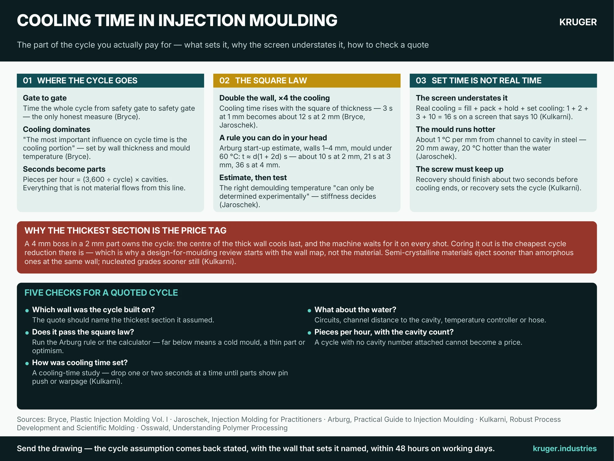 Infographic: cooling time in injection moulding — where the cycle goes, the square law (double the wall, quadruple the cooling), why set cooling time understates real cooling time, and five questions to check a quoted cycle
