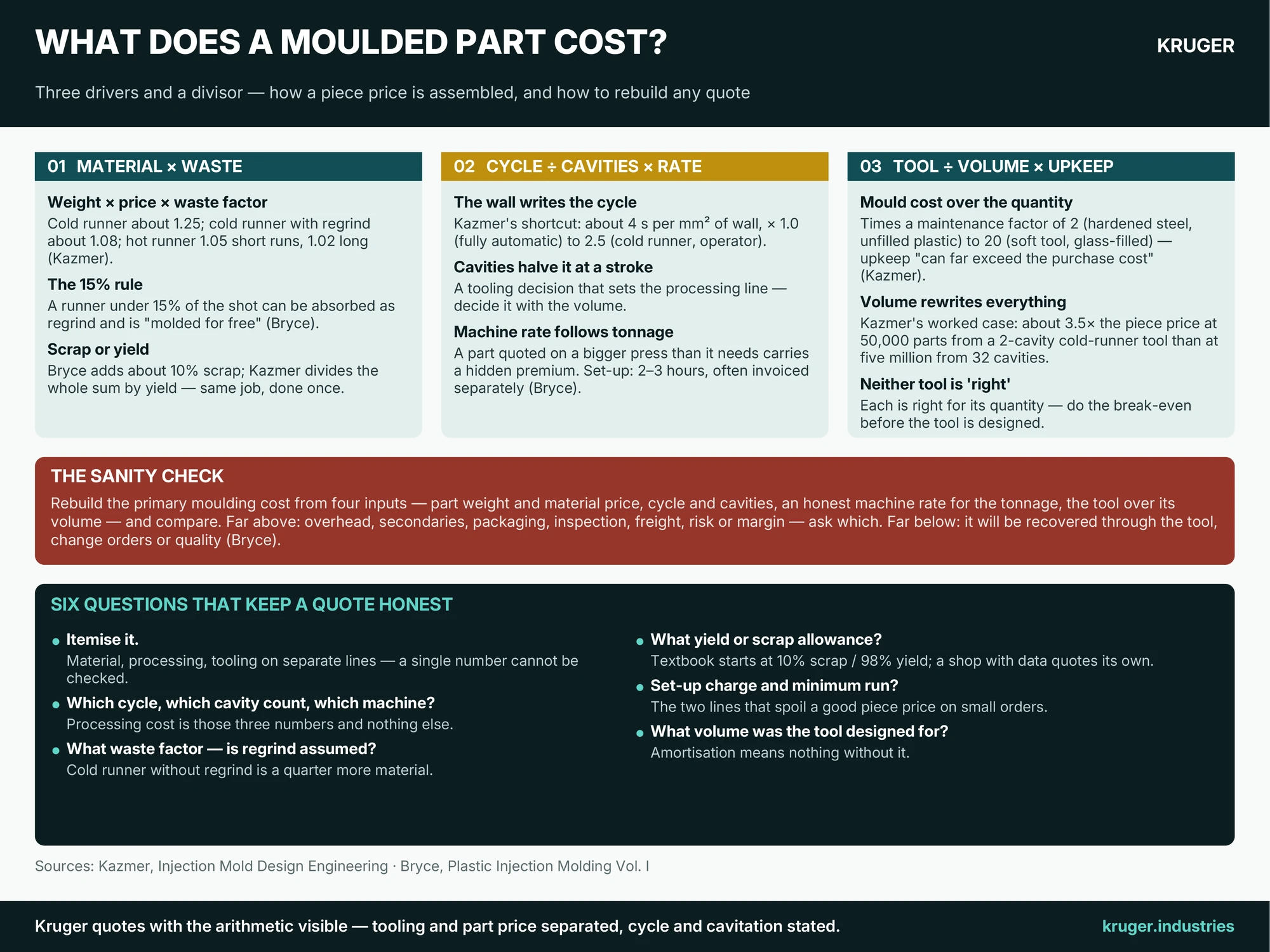 Infographic: what an injection moulded part costs — material times waste factor, cycle divided by cavities times machine rate, mould cost over volume with maintenance, divided by yield, and six questions to check a quote