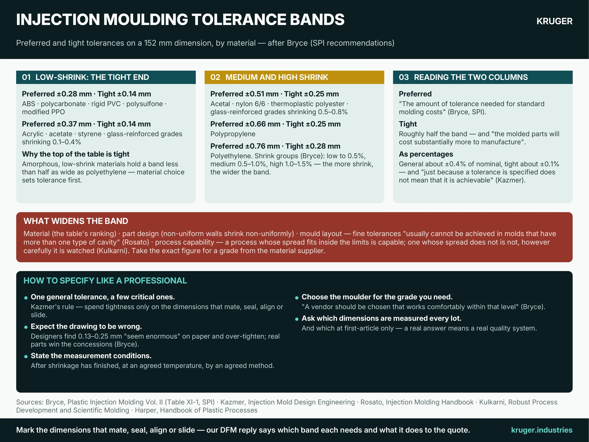 Infographic: injection moulding tolerance bands — preferred and tight tolerances on a 152 mm dimension by material after Bryce/SPI, the three shrinkage groups, what widens the band, and how to specify only the dimensions that earn it
