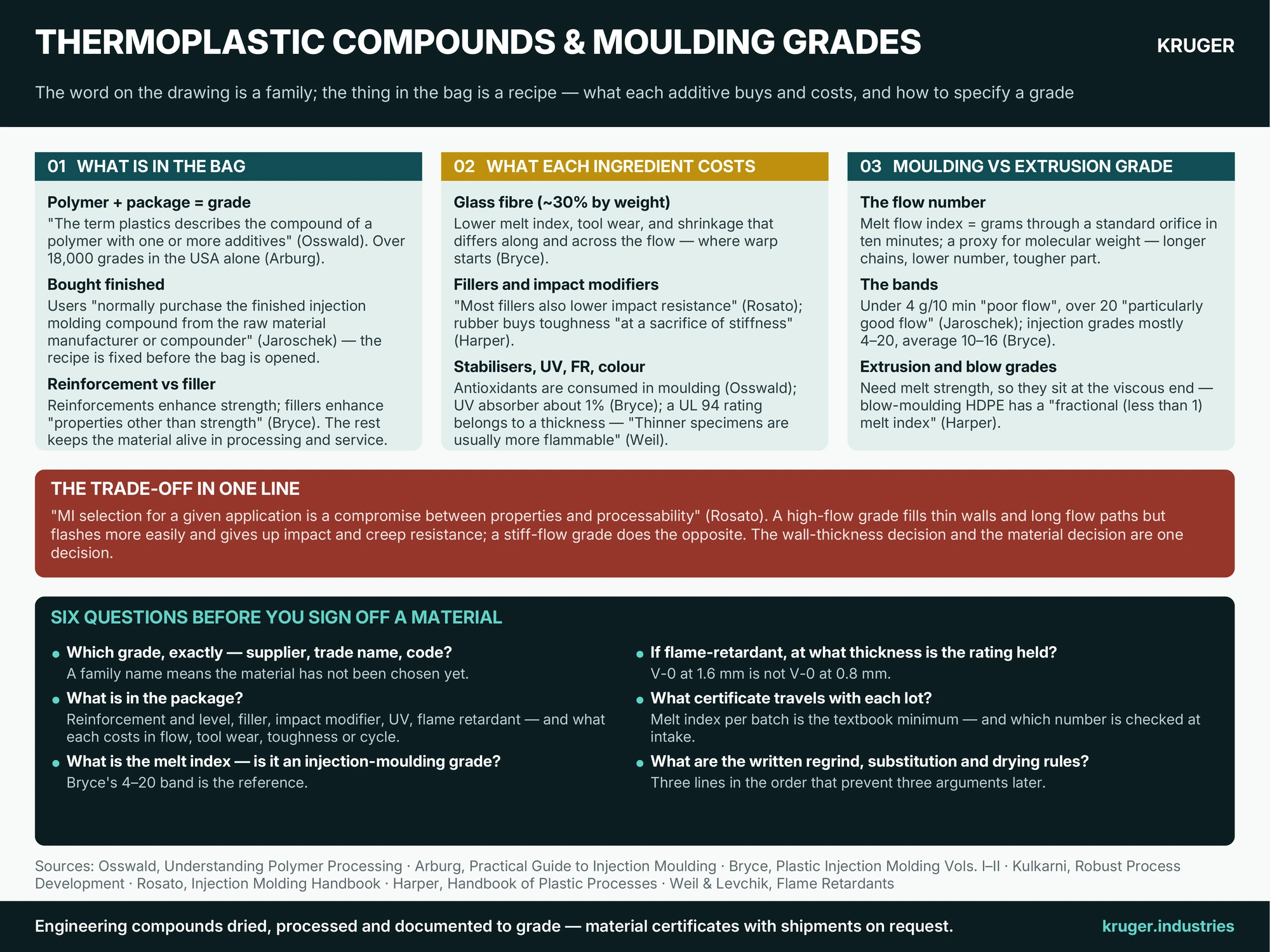 Infographic: thermoplastic compounds and moulding grades — a compound is a base polymer plus an additive package, what each ingredient buys and costs, the melt flow index bands that separate injection-moulding grades from extrusion grades, and six questions before signing off a material