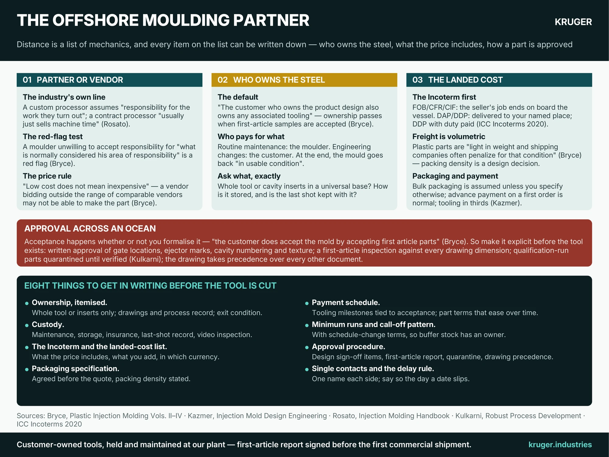 Infographic: how to identify an injection moulding partner offshore — partner versus vendor, who owns the mould and where it lives, the landed cost behind a piece price, approval across an ocean, time and the single contact, and eight things to get in writing before the tool is cut
