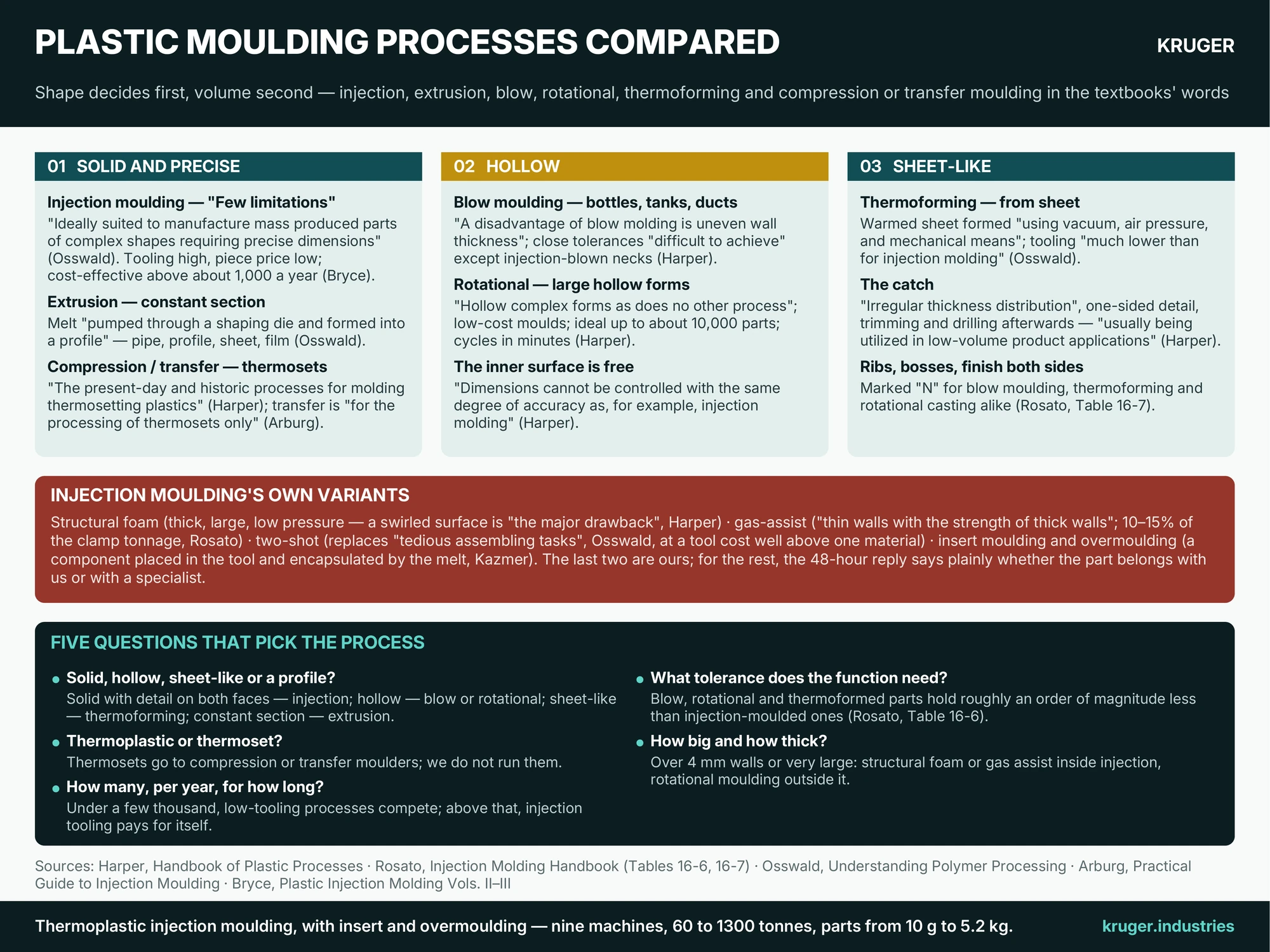 Infographic: plastic moulding processes compared — injection, extrusion, blow, rotational, thermoforming and compression or transfer moulding by shape, volume, tooling and tolerance, injection moulding's own variants, and five questions that pick the process