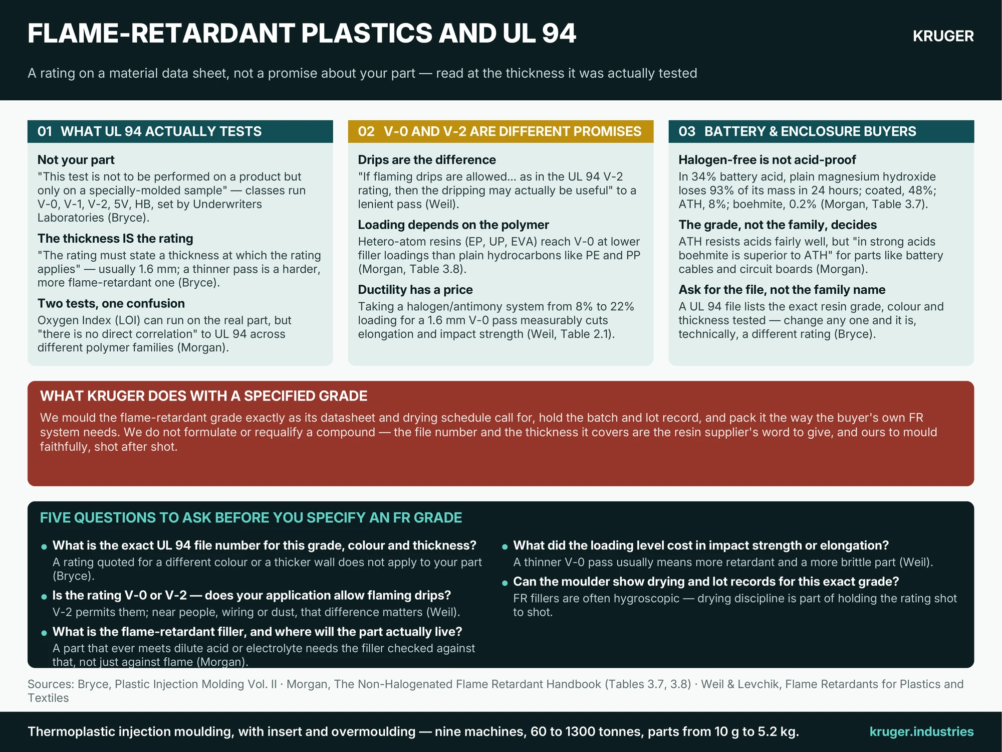 Infographic: flame-retardant plastics and UL 94 — what the test actually measures, why V-0 and V-2 are different promises, the loading-level trade-off in mechanical properties, and a battery-acid solubility comparison for common flame-retardant fillers