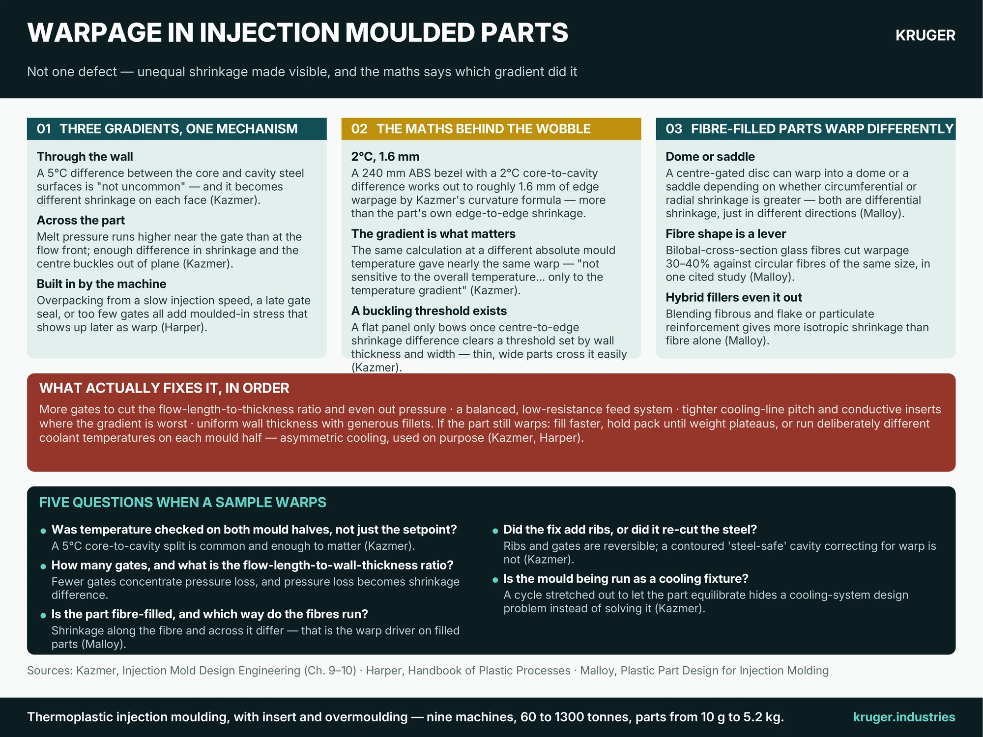 Infographic: warpage in injection moulded parts — three gradients that cause it, the maths behind a 2 degree temperature split, fibre-orientation effects in filled parts, and the fixes that work, in order