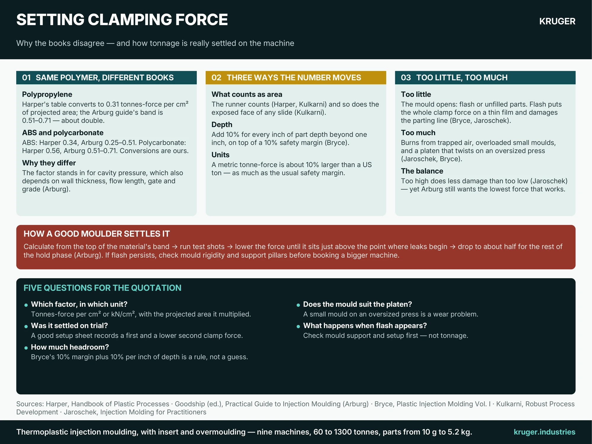 Infographic: setting clamping force — the same polymer in two handbooks, three ways the required number moves, what too little and too much clamp do, and the trial method a good moulder uses
