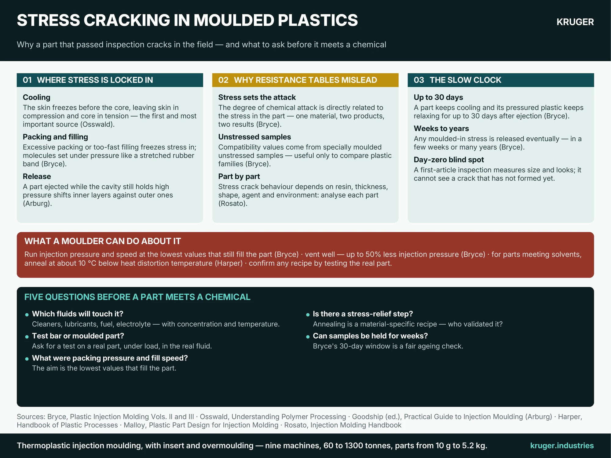 Infographic: stress cracking in moulded plastics — where stress is locked in, why chemical-resistance tables mislead, the slow clock after ejection, what a moulder can do, and five questions before a part meets a chemical
