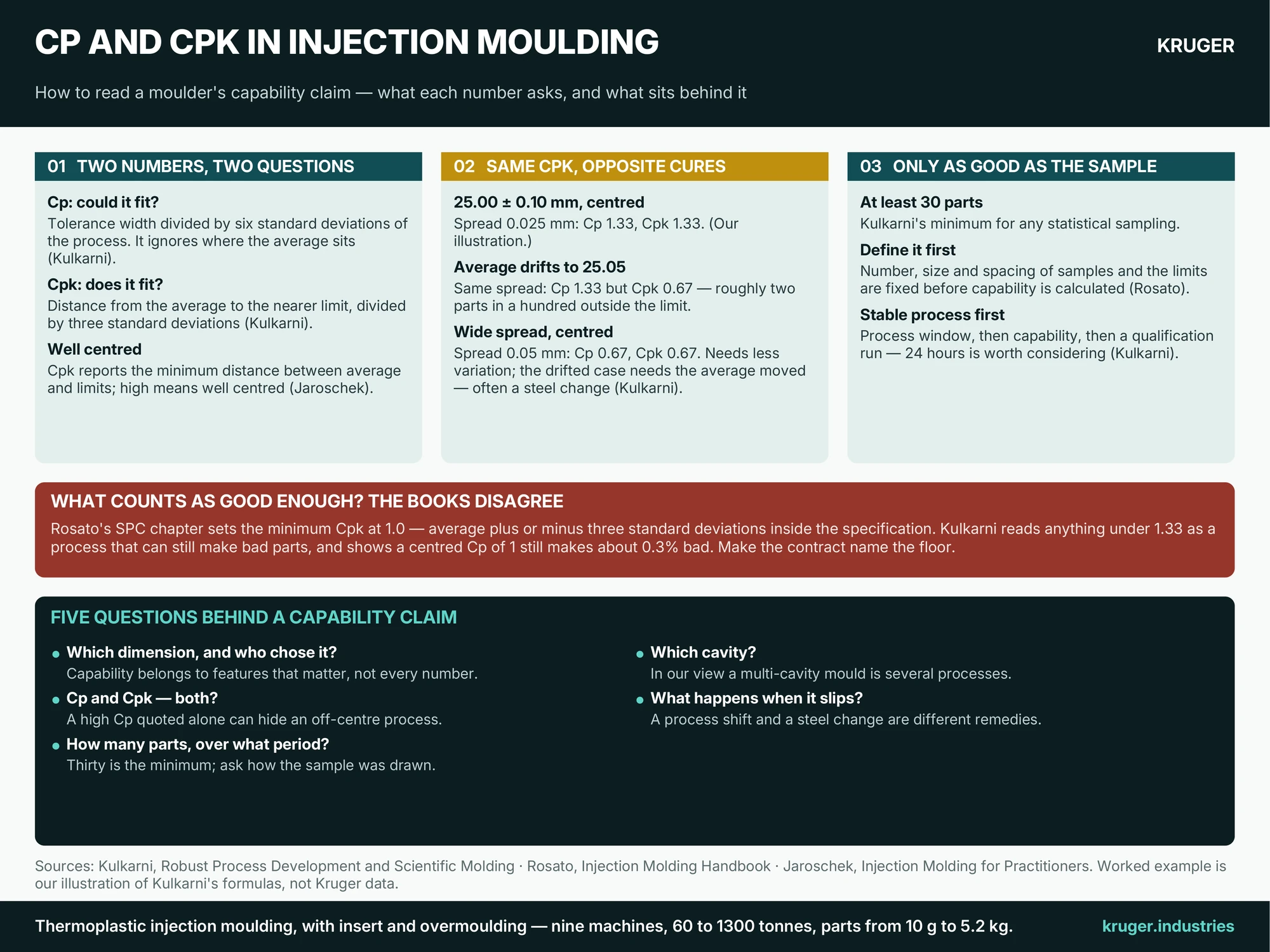 Infographic: Cp and Cpk in injection moulding — what each number asks, a worked illustration where the same Cpk needs opposite cures, the 1.0 and 1.33 floors, why sample size matters, and five questions behind a capability claim